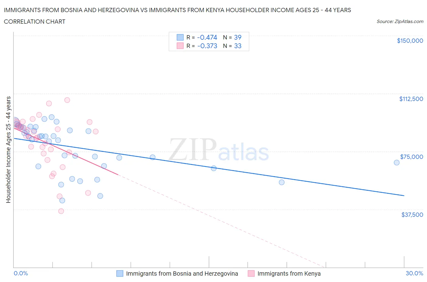 Immigrants from Bosnia and Herzegovina vs Immigrants from Kenya Householder Income Ages 25 - 44 years