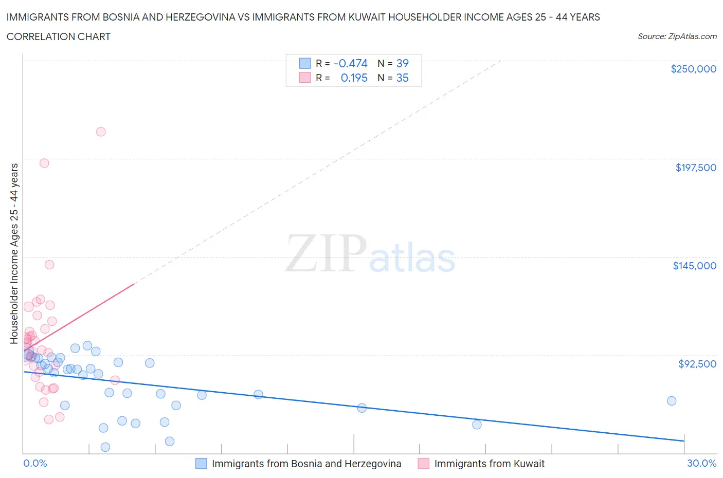 Immigrants from Bosnia and Herzegovina vs Immigrants from Kuwait Householder Income Ages 25 - 44 years