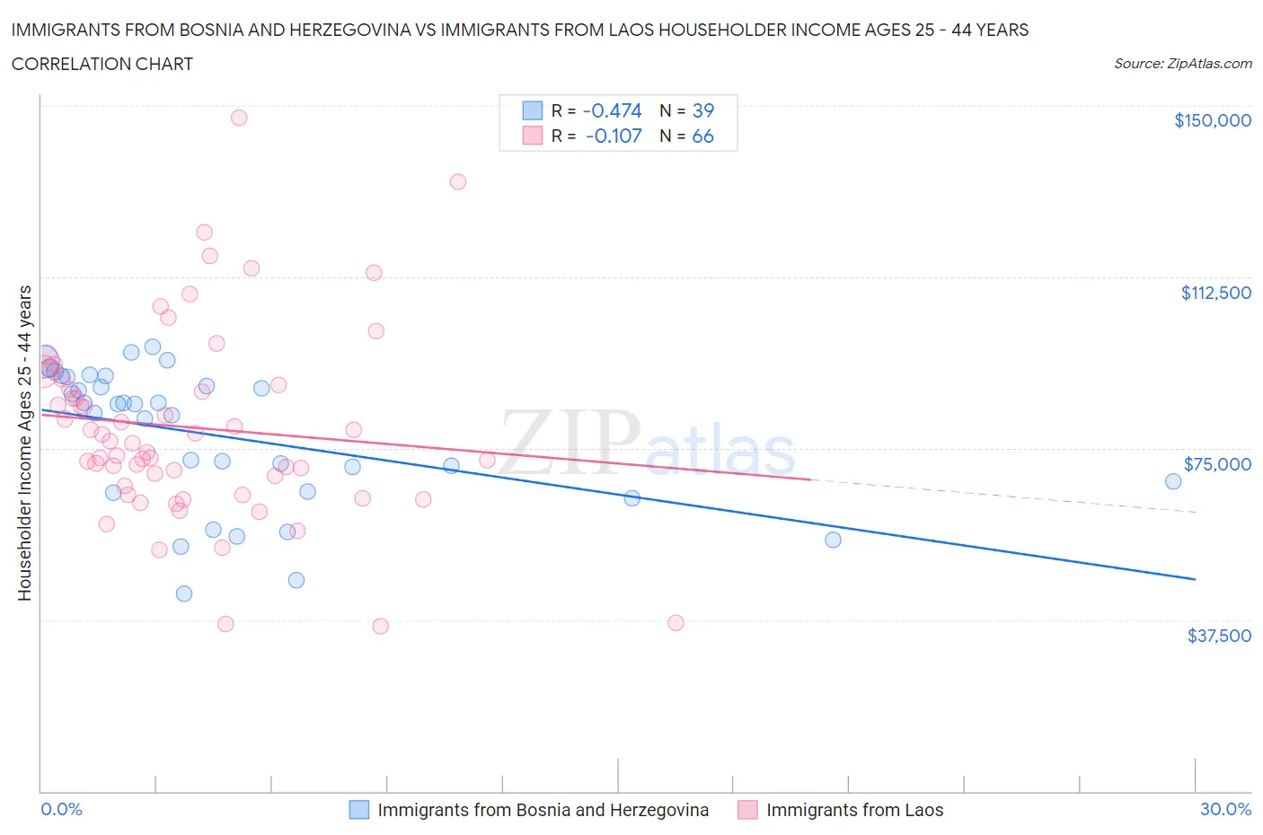 Immigrants from Bosnia and Herzegovina vs Immigrants from Laos Householder Income Ages 25 - 44 years