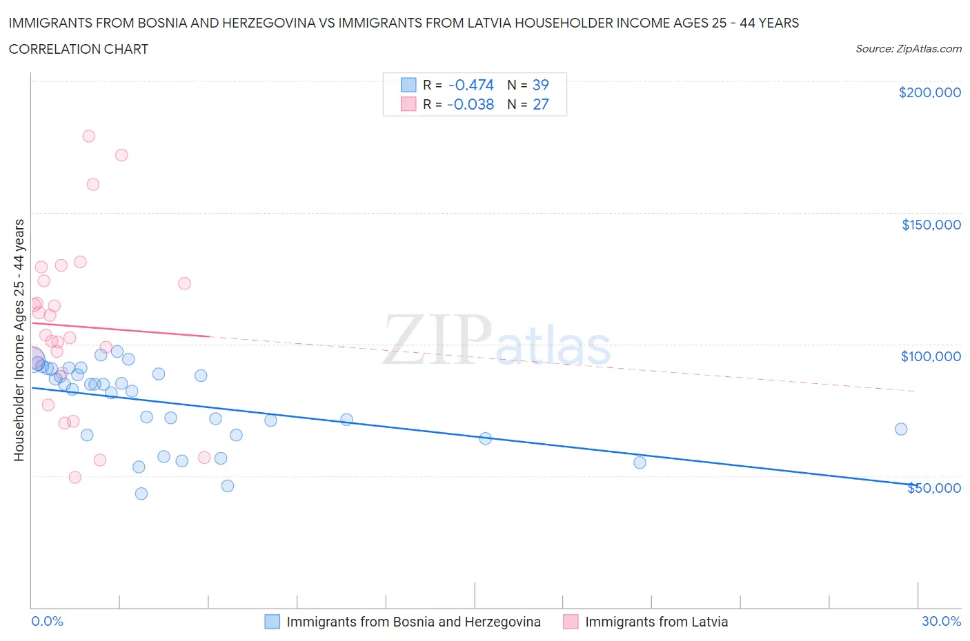 Immigrants from Bosnia and Herzegovina vs Immigrants from Latvia Householder Income Ages 25 - 44 years