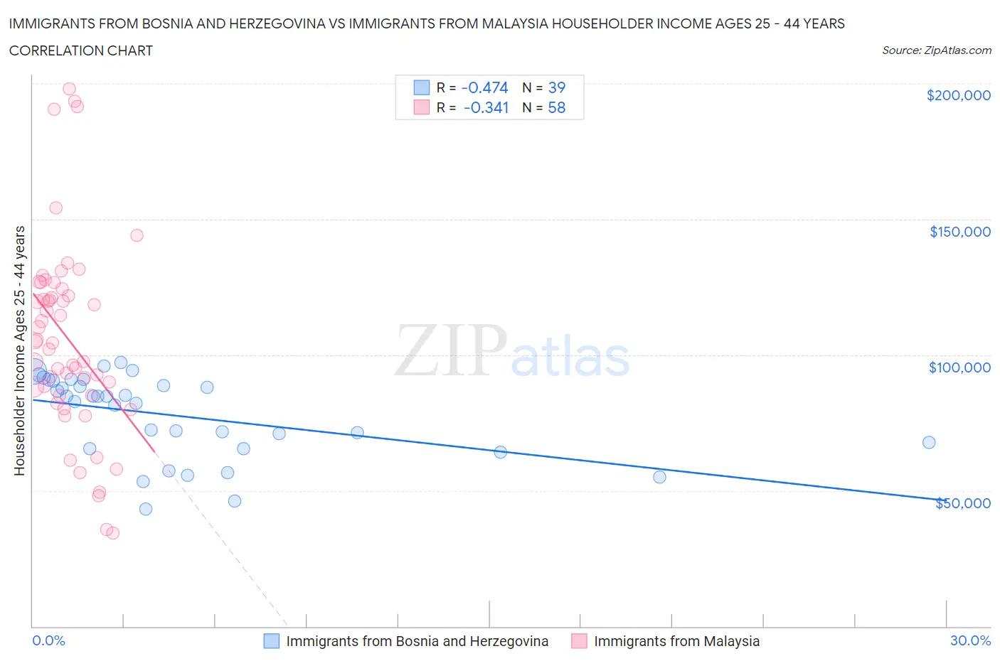 Immigrants from Bosnia and Herzegovina vs Immigrants from Malaysia Householder Income Ages 25 - 44 years