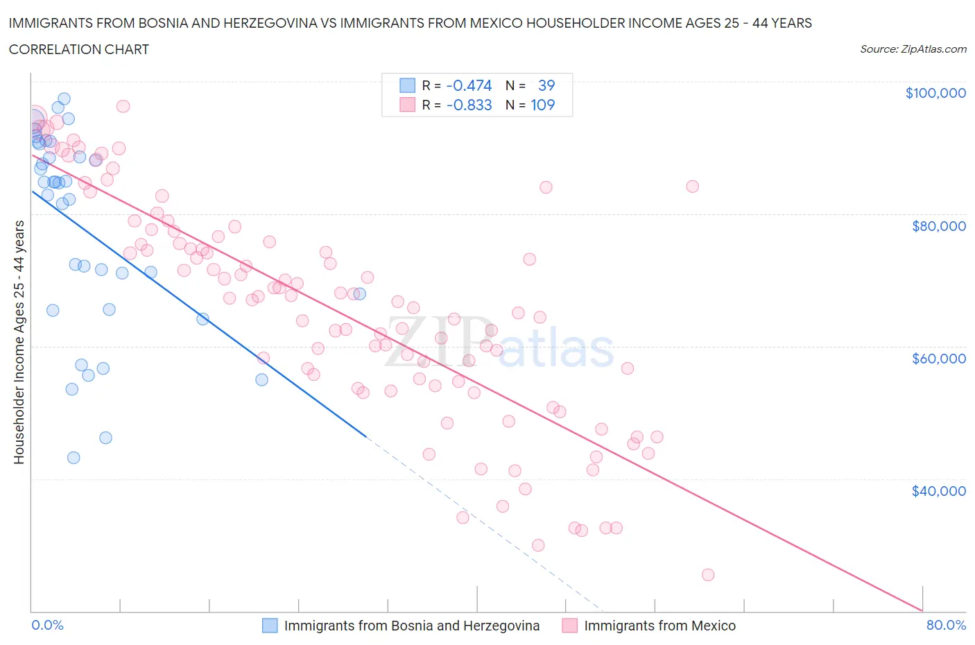 Immigrants from Bosnia and Herzegovina vs Immigrants from Mexico Householder Income Ages 25 - 44 years