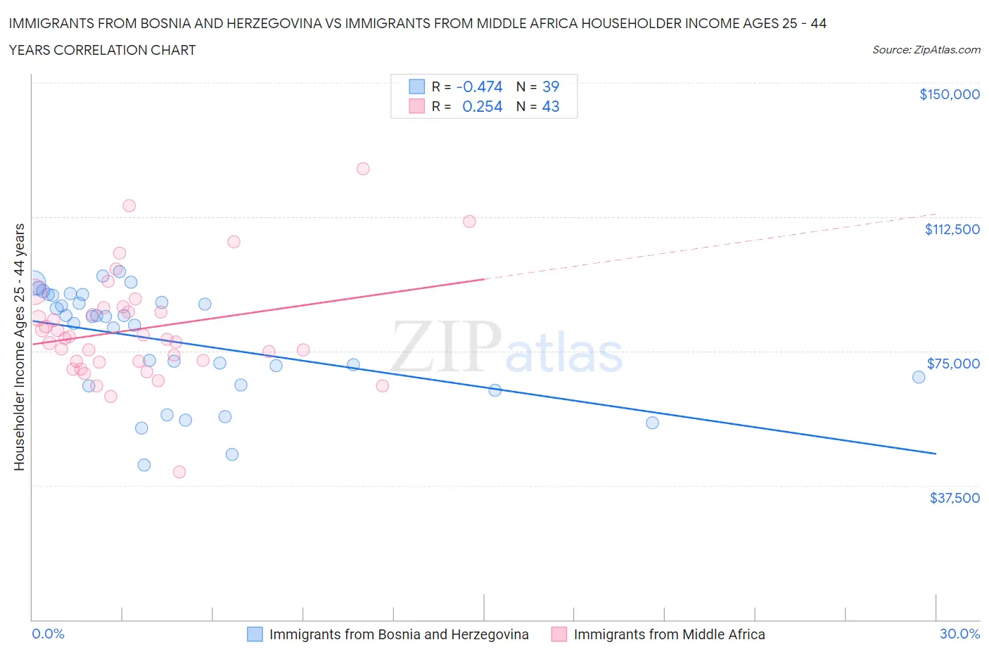 Immigrants from Bosnia and Herzegovina vs Immigrants from Middle Africa Householder Income Ages 25 - 44 years
