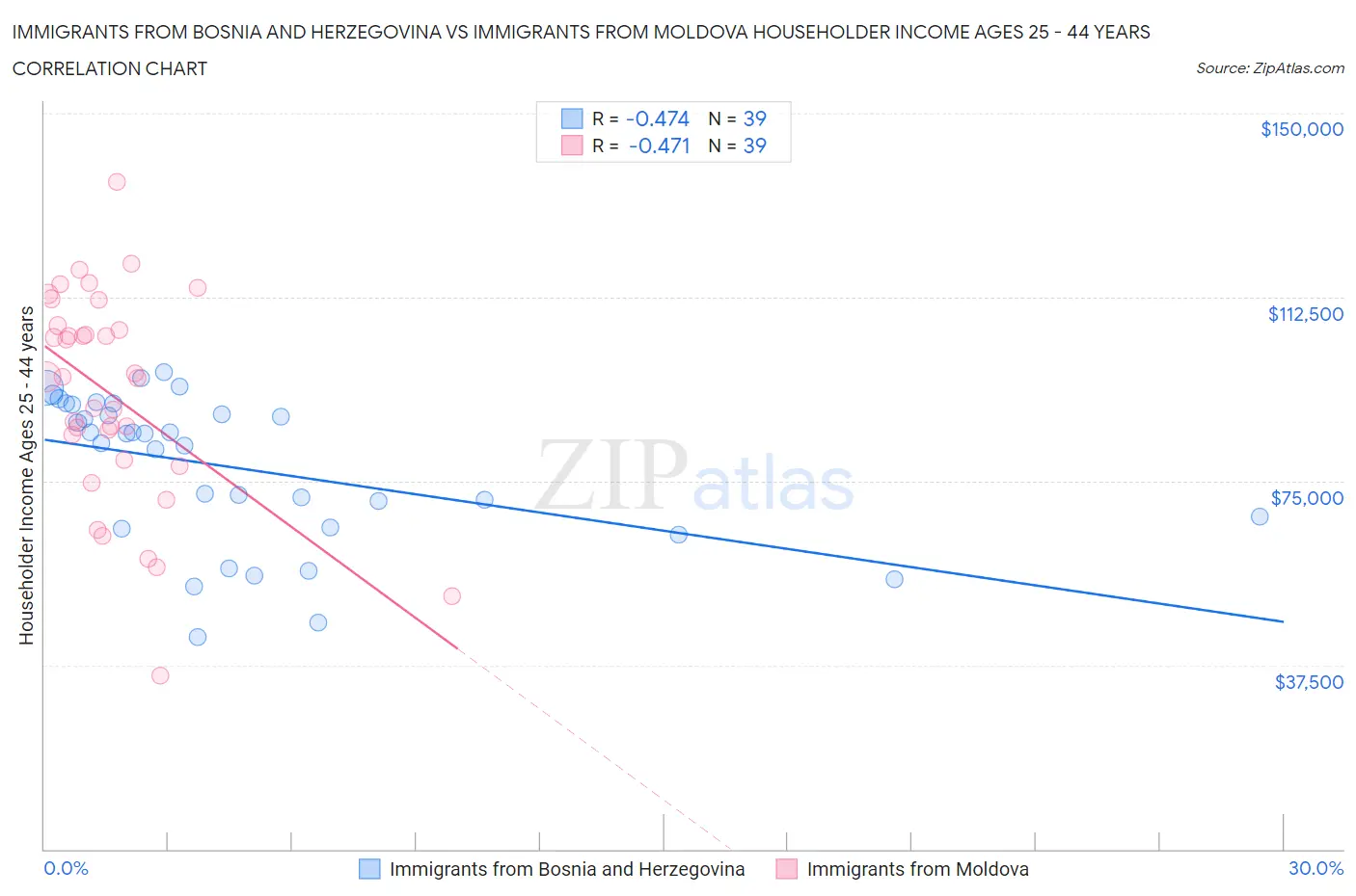 Immigrants from Bosnia and Herzegovina vs Immigrants from Moldova Householder Income Ages 25 - 44 years