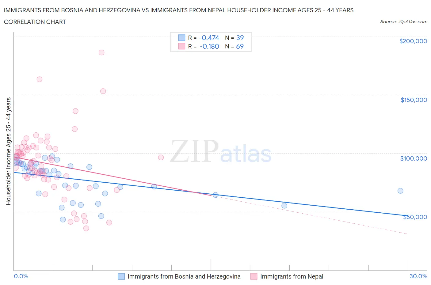 Immigrants from Bosnia and Herzegovina vs Immigrants from Nepal Householder Income Ages 25 - 44 years