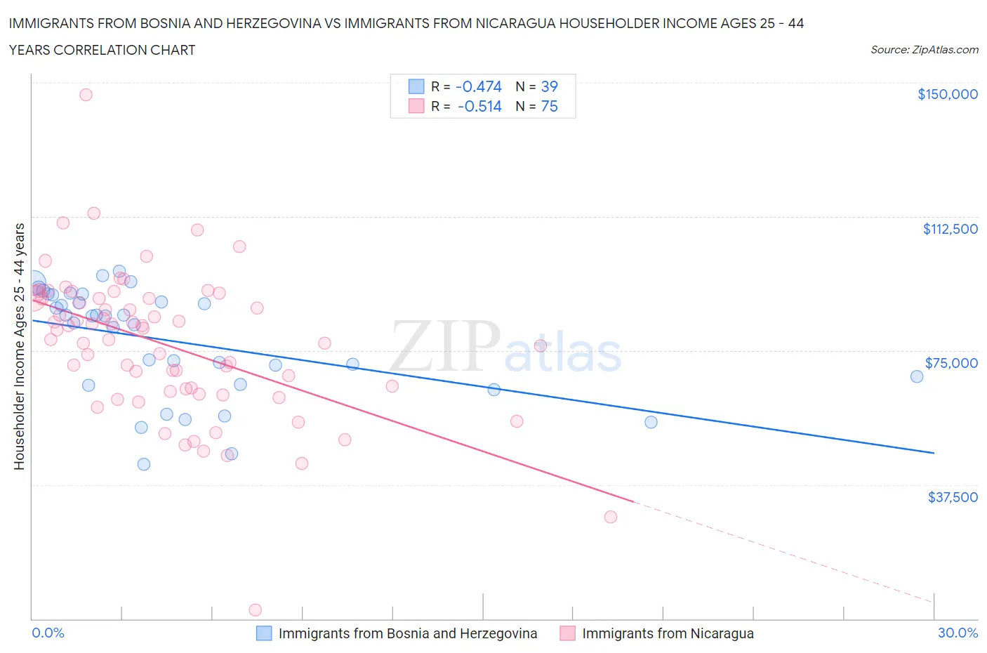 Immigrants from Bosnia and Herzegovina vs Immigrants from Nicaragua Householder Income Ages 25 - 44 years