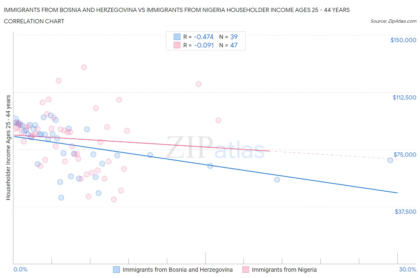 Immigrants from Bosnia and Herzegovina vs Immigrants from Nigeria Householder Income Ages 25 - 44 years