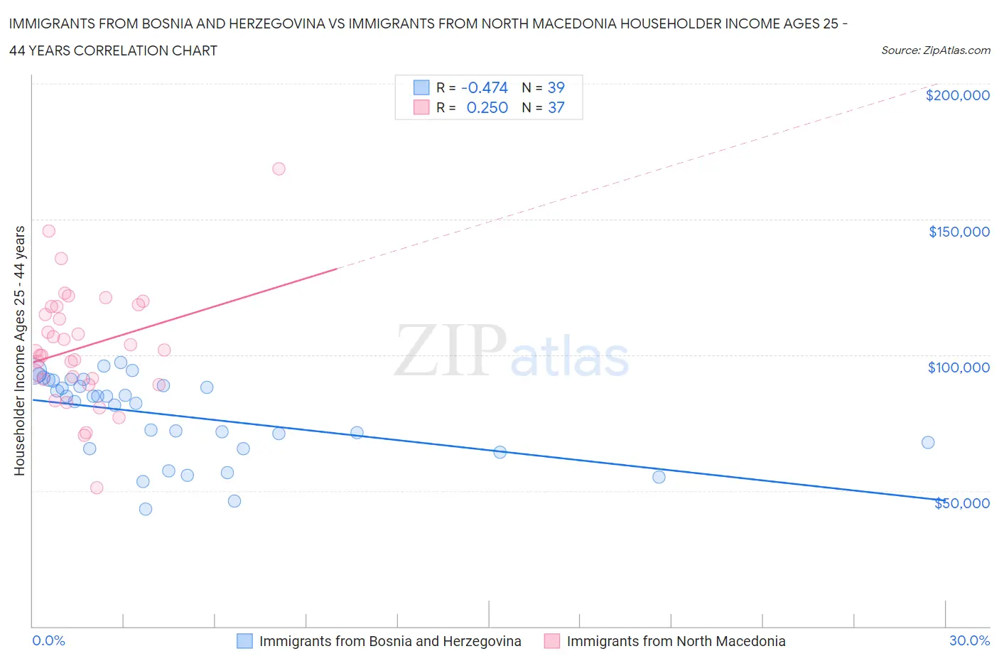 Immigrants from Bosnia and Herzegovina vs Immigrants from North Macedonia Householder Income Ages 25 - 44 years