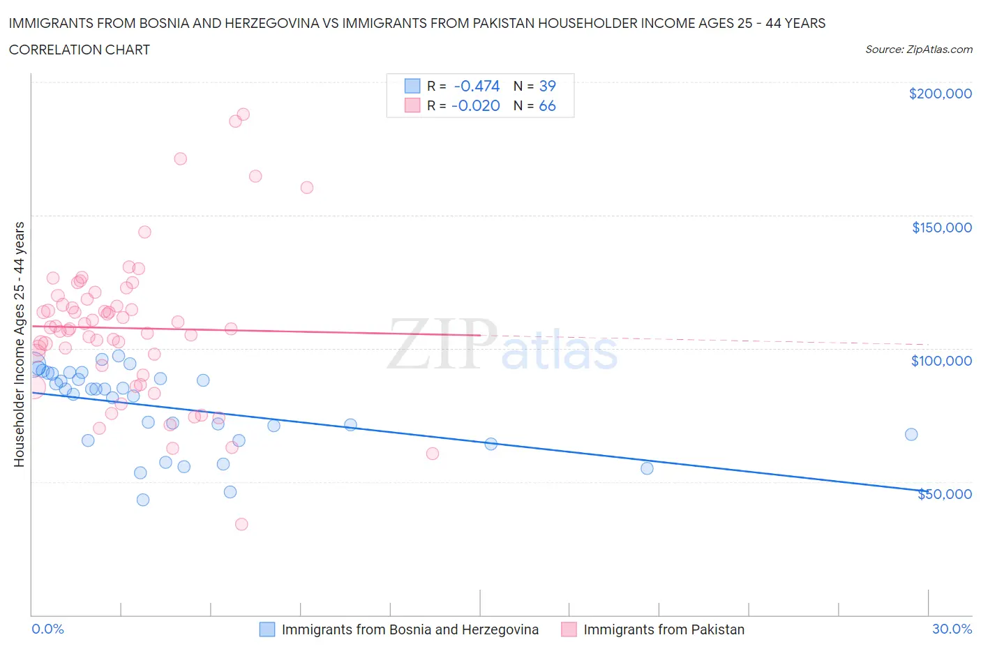 Immigrants from Bosnia and Herzegovina vs Immigrants from Pakistan Householder Income Ages 25 - 44 years