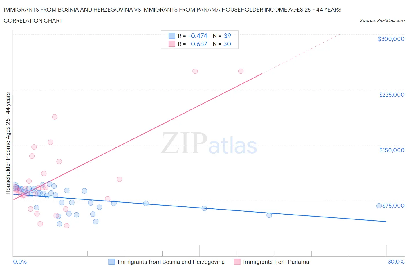 Immigrants from Bosnia and Herzegovina vs Immigrants from Panama Householder Income Ages 25 - 44 years