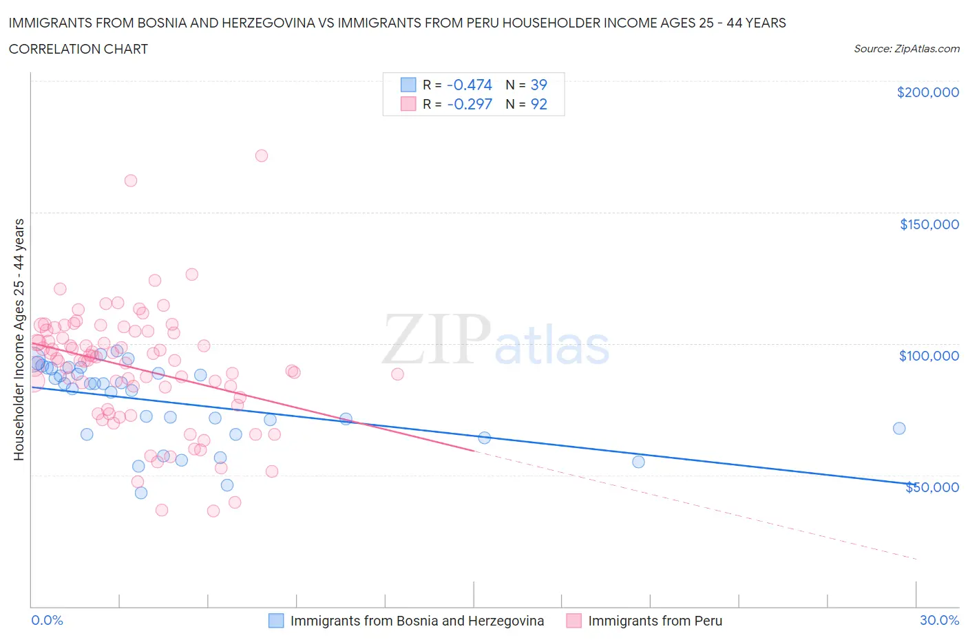 Immigrants from Bosnia and Herzegovina vs Immigrants from Peru Householder Income Ages 25 - 44 years