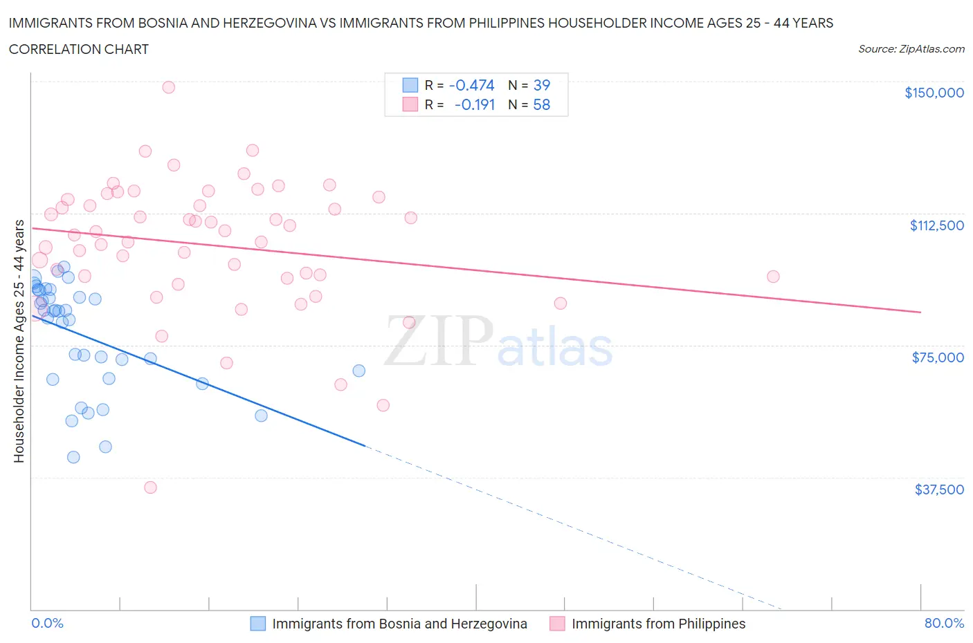 Immigrants from Bosnia and Herzegovina vs Immigrants from Philippines Householder Income Ages 25 - 44 years