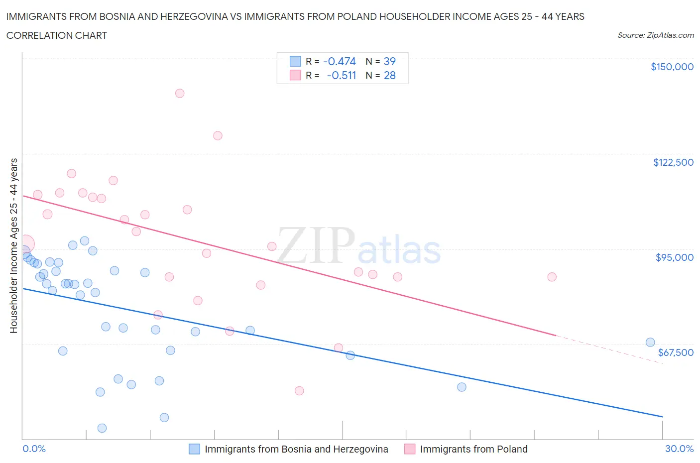 Immigrants from Bosnia and Herzegovina vs Immigrants from Poland Householder Income Ages 25 - 44 years