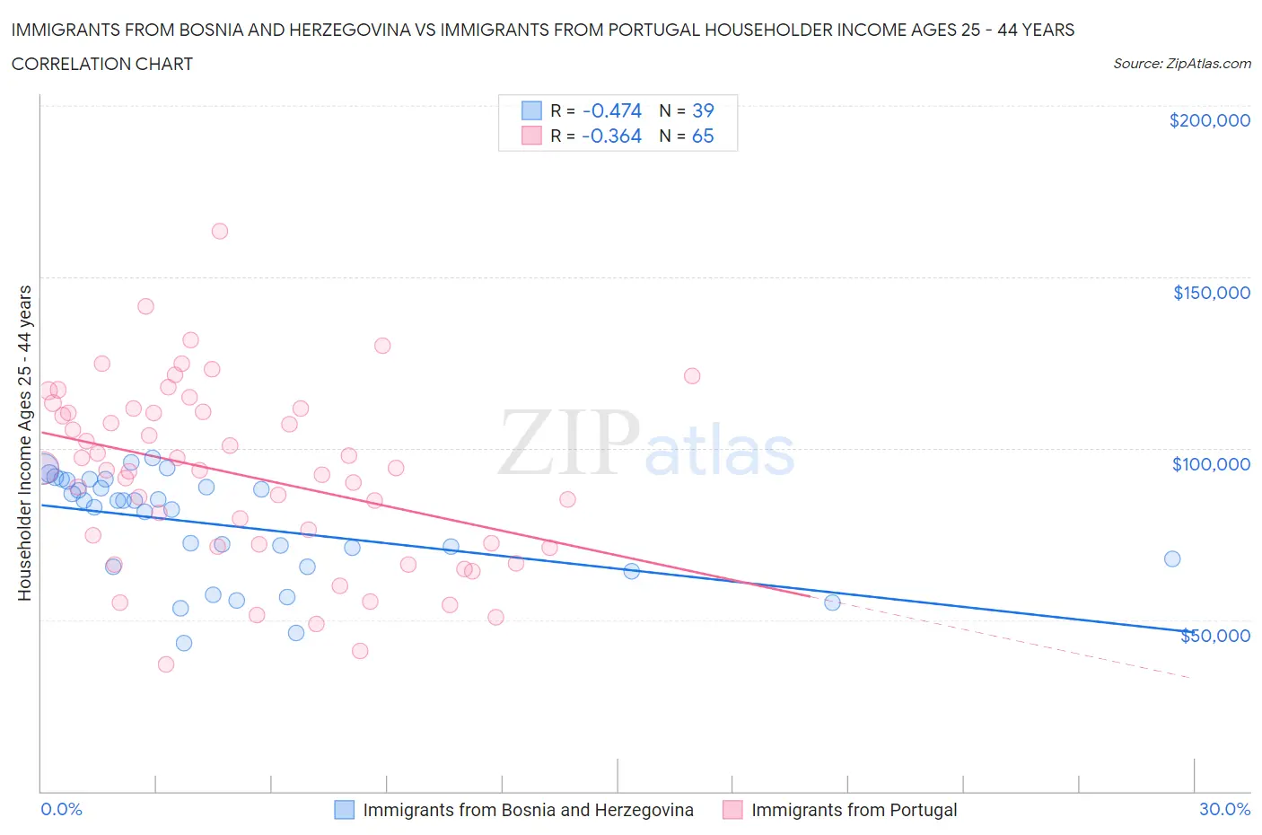 Immigrants from Bosnia and Herzegovina vs Immigrants from Portugal Householder Income Ages 25 - 44 years