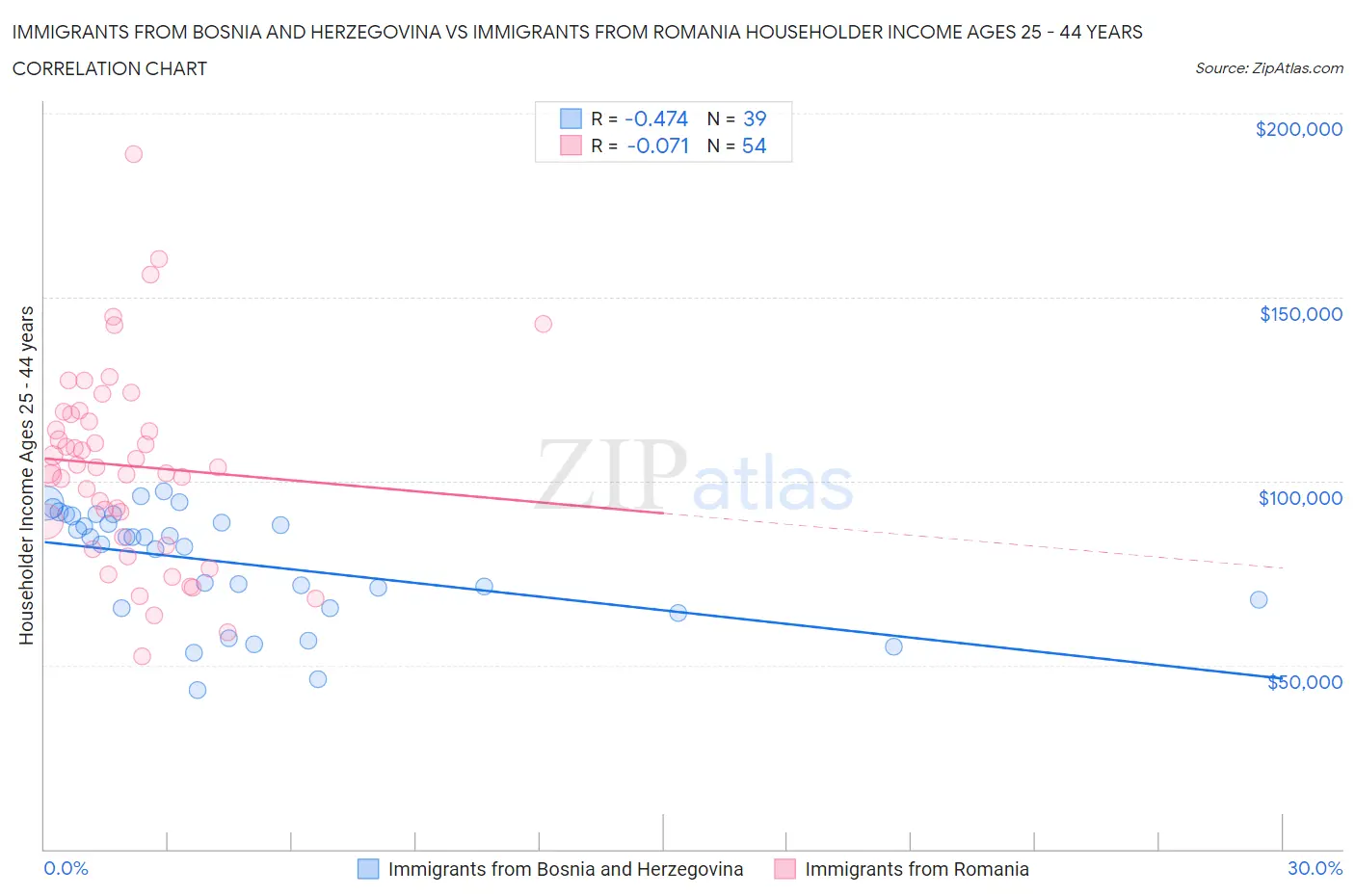 Immigrants from Bosnia and Herzegovina vs Immigrants from Romania Householder Income Ages 25 - 44 years