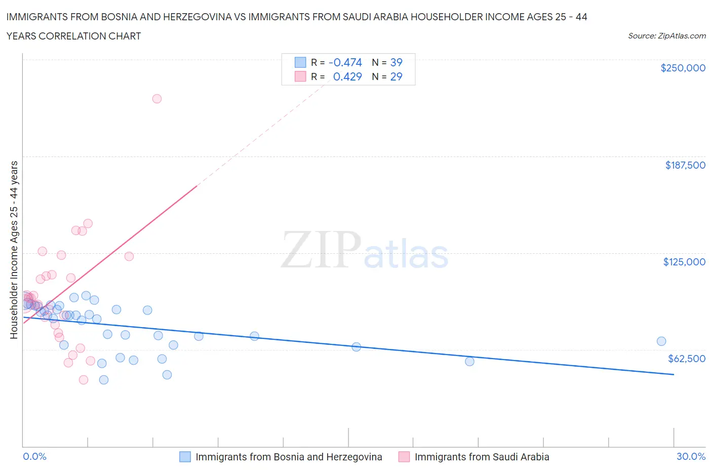 Immigrants from Bosnia and Herzegovina vs Immigrants from Saudi Arabia Householder Income Ages 25 - 44 years