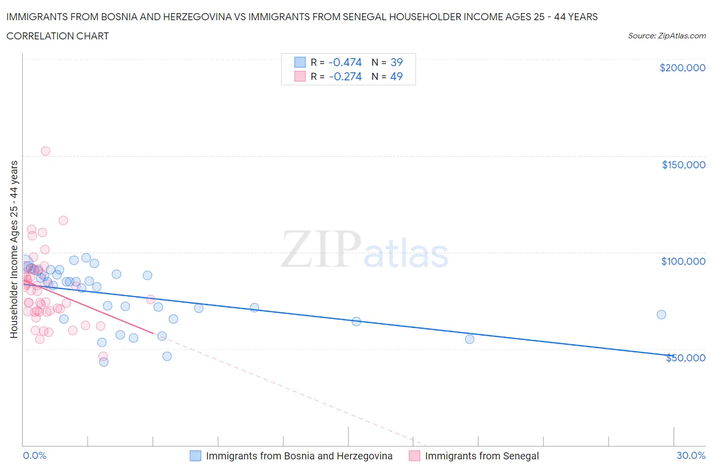 Immigrants from Bosnia and Herzegovina vs Immigrants from Senegal Householder Income Ages 25 - 44 years