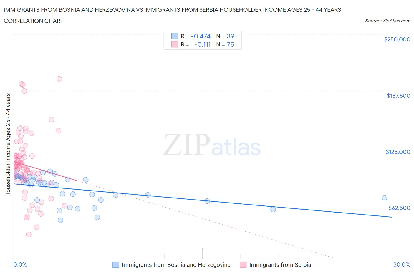 Immigrants from Bosnia and Herzegovina vs Immigrants from Serbia Householder Income Ages 25 - 44 years