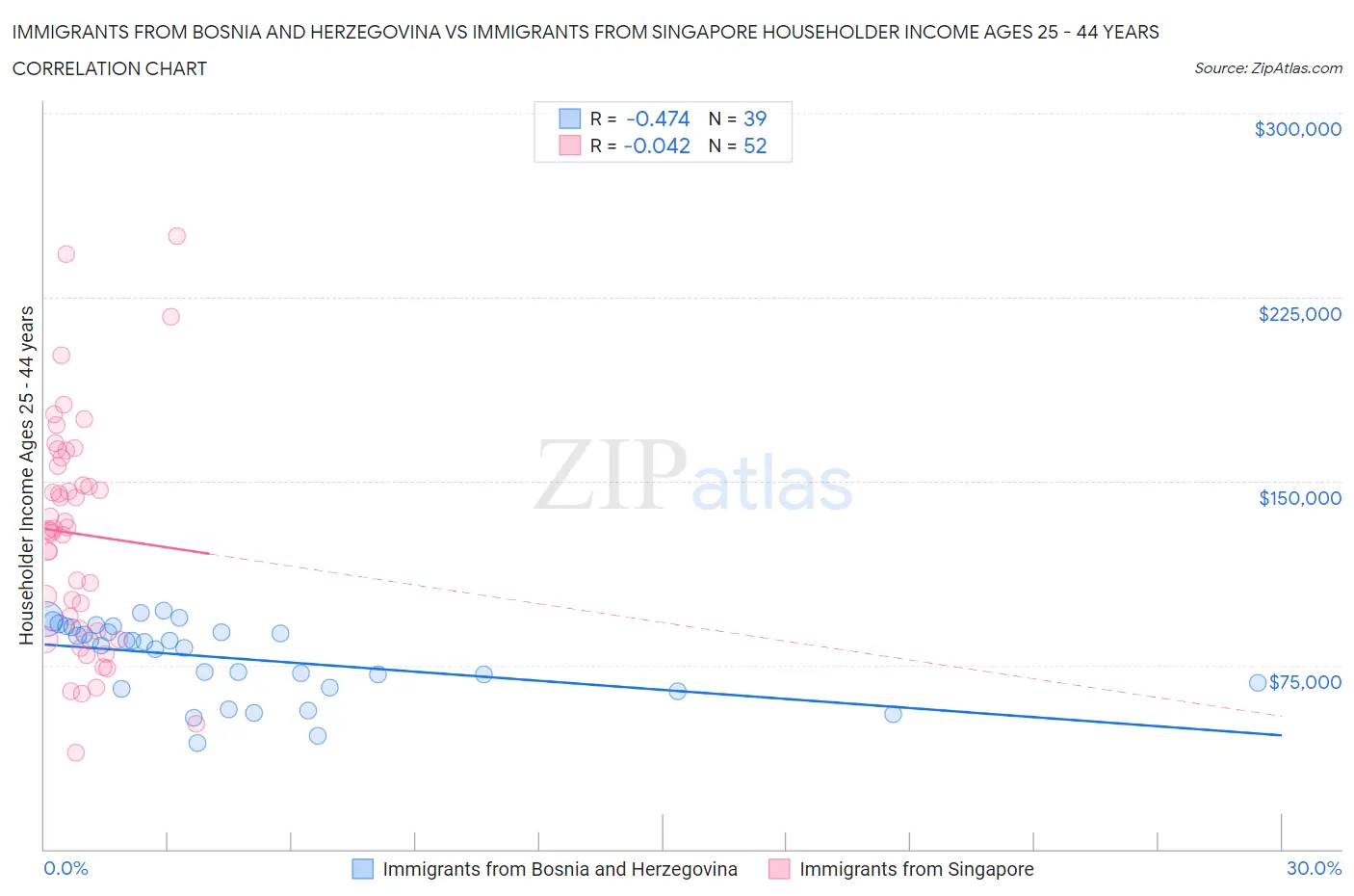 Immigrants from Bosnia and Herzegovina vs Immigrants from Singapore Householder Income Ages 25 - 44 years