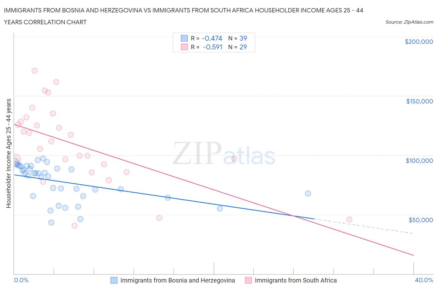 Immigrants from Bosnia and Herzegovina vs Immigrants from South Africa Householder Income Ages 25 - 44 years