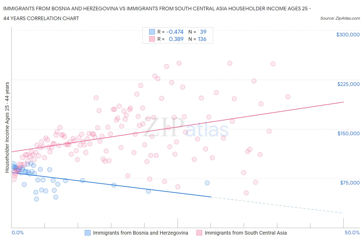 Immigrants from Bosnia and Herzegovina vs Immigrants from South Central Asia Householder Income Ages 25 - 44 years