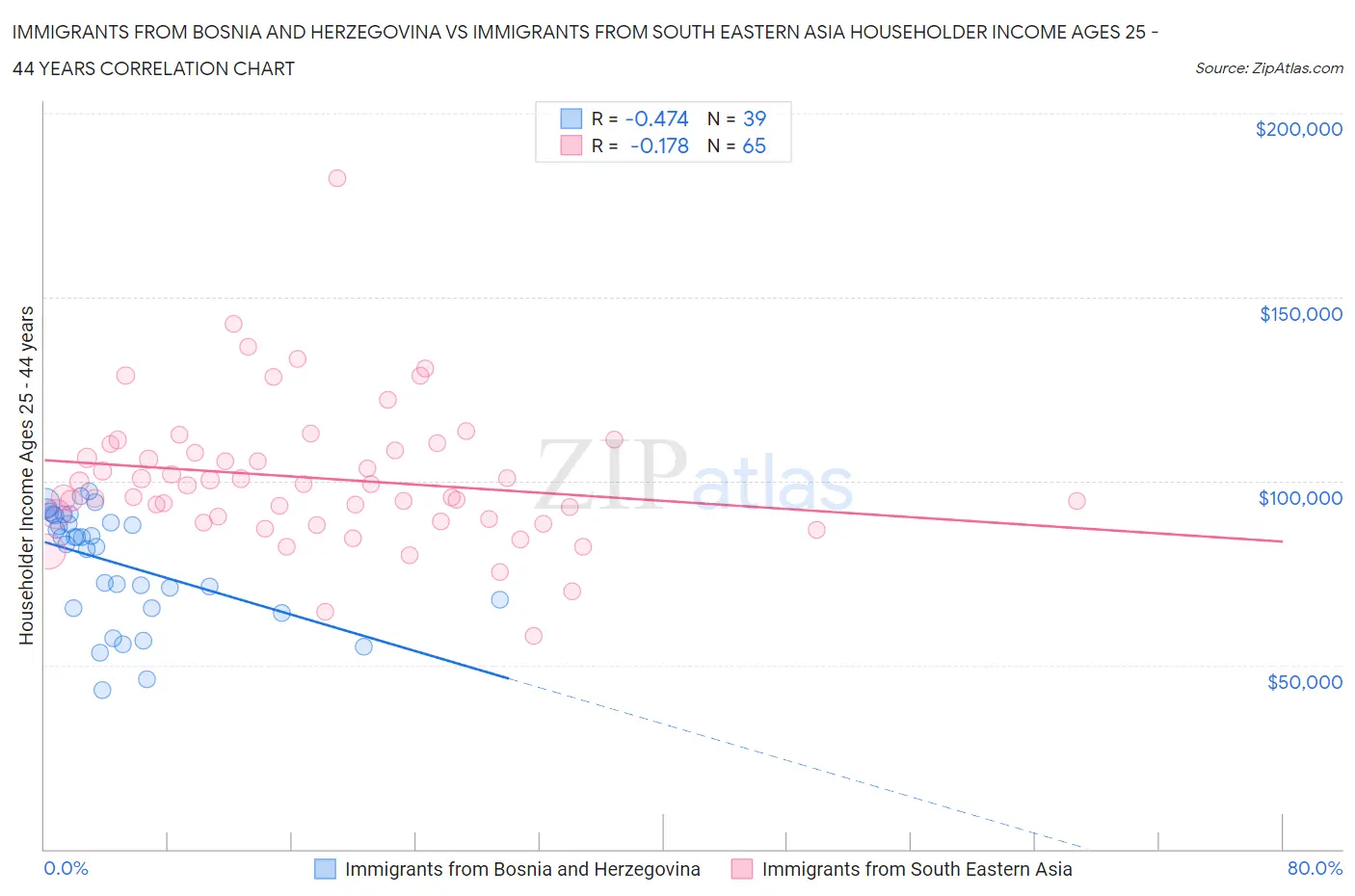 Immigrants from Bosnia and Herzegovina vs Immigrants from South Eastern Asia Householder Income Ages 25 - 44 years