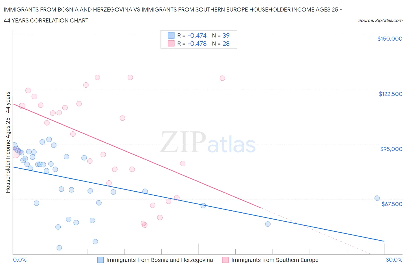 Immigrants from Bosnia and Herzegovina vs Immigrants from Southern Europe Householder Income Ages 25 - 44 years