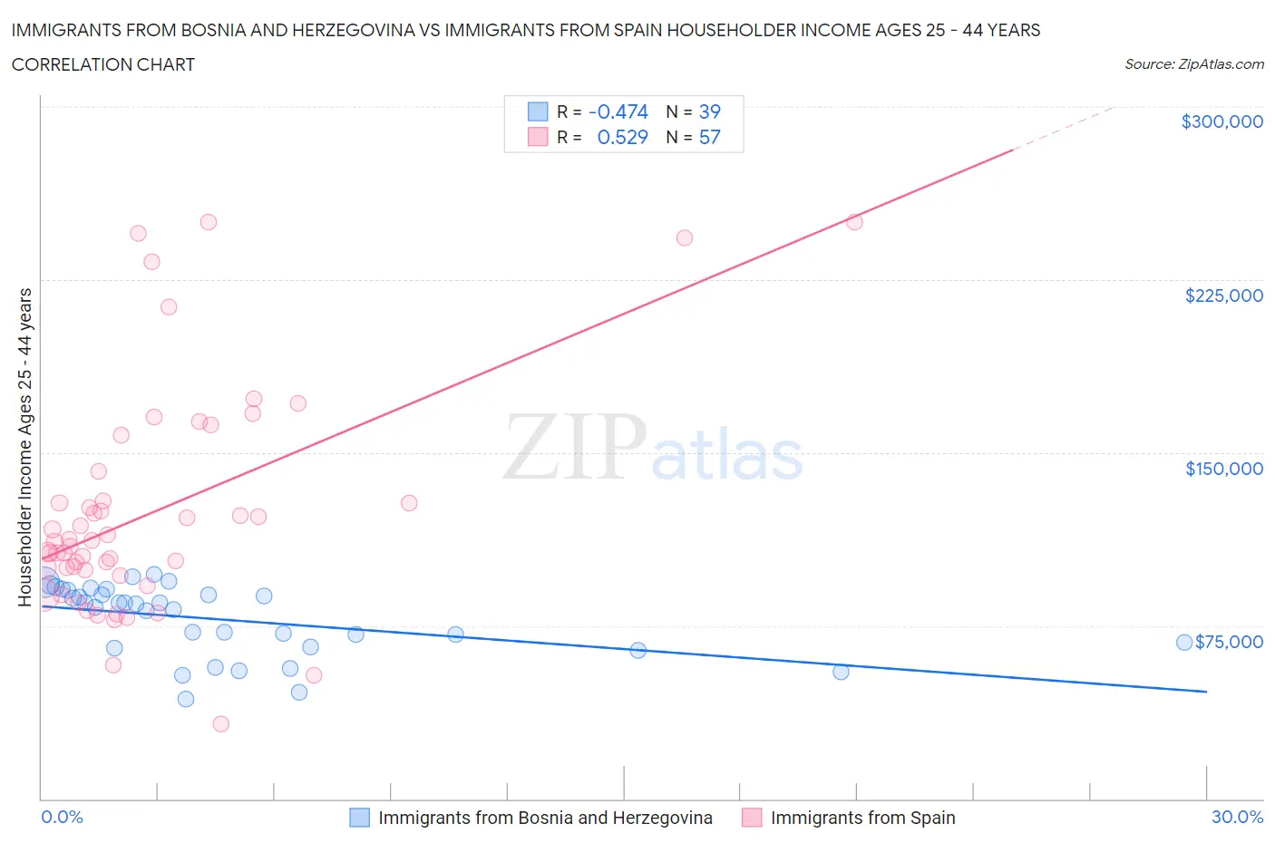 Immigrants from Bosnia and Herzegovina vs Immigrants from Spain Householder Income Ages 25 - 44 years