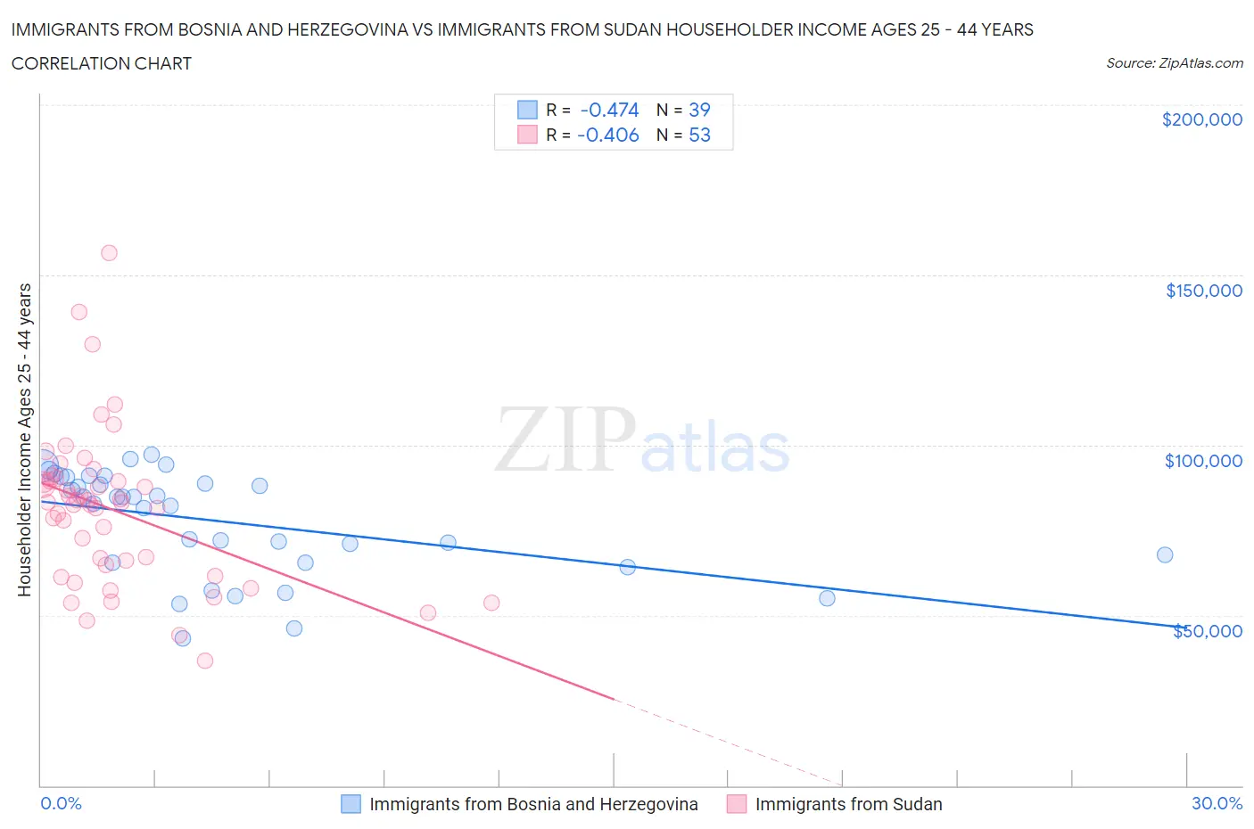 Immigrants from Bosnia and Herzegovina vs Immigrants from Sudan Householder Income Ages 25 - 44 years