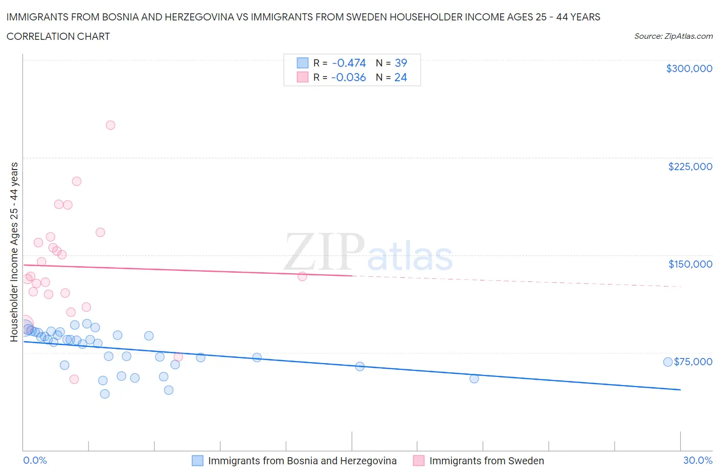 Immigrants from Bosnia and Herzegovina vs Immigrants from Sweden Householder Income Ages 25 - 44 years