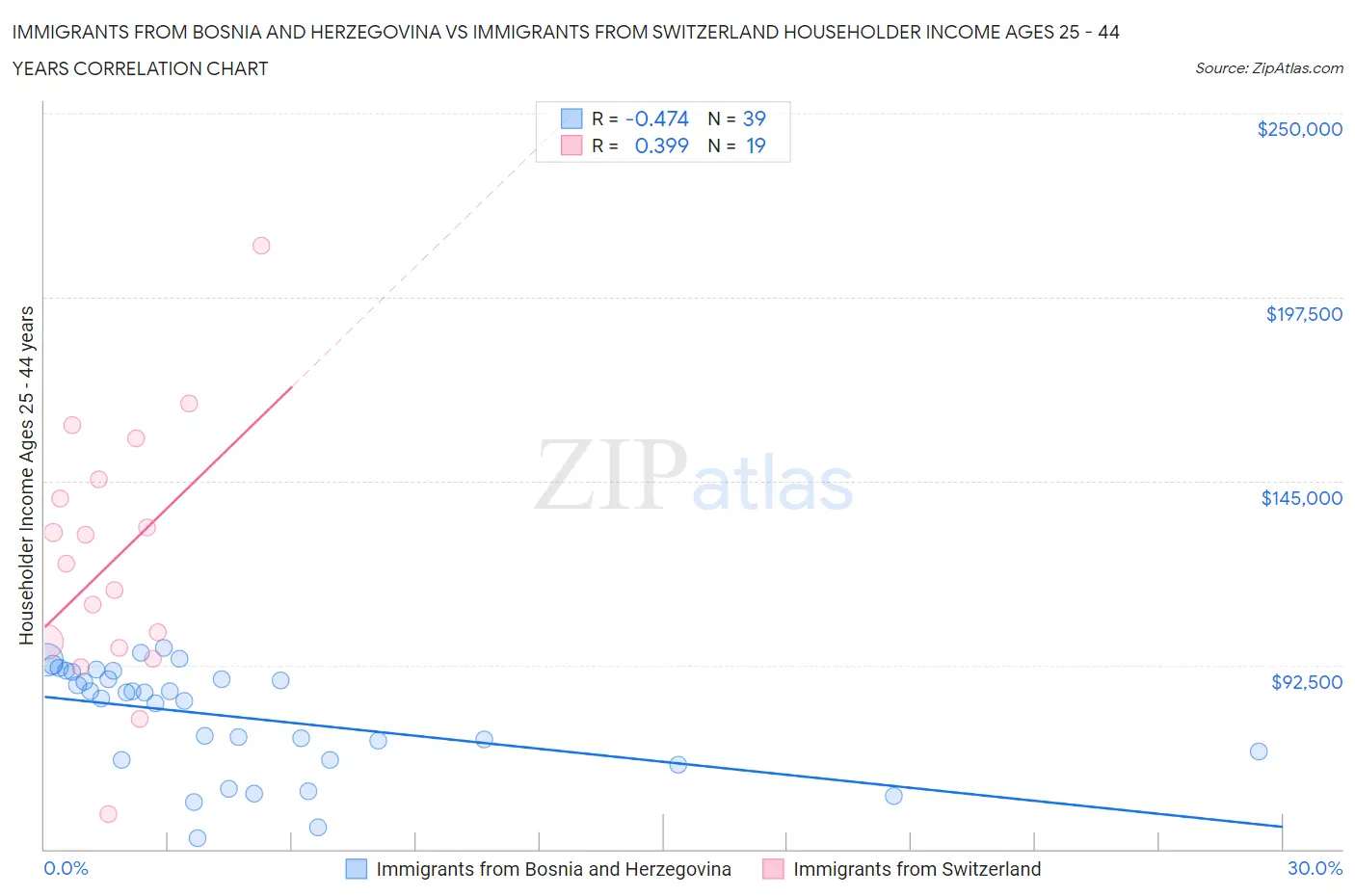 Immigrants from Bosnia and Herzegovina vs Immigrants from Switzerland Householder Income Ages 25 - 44 years