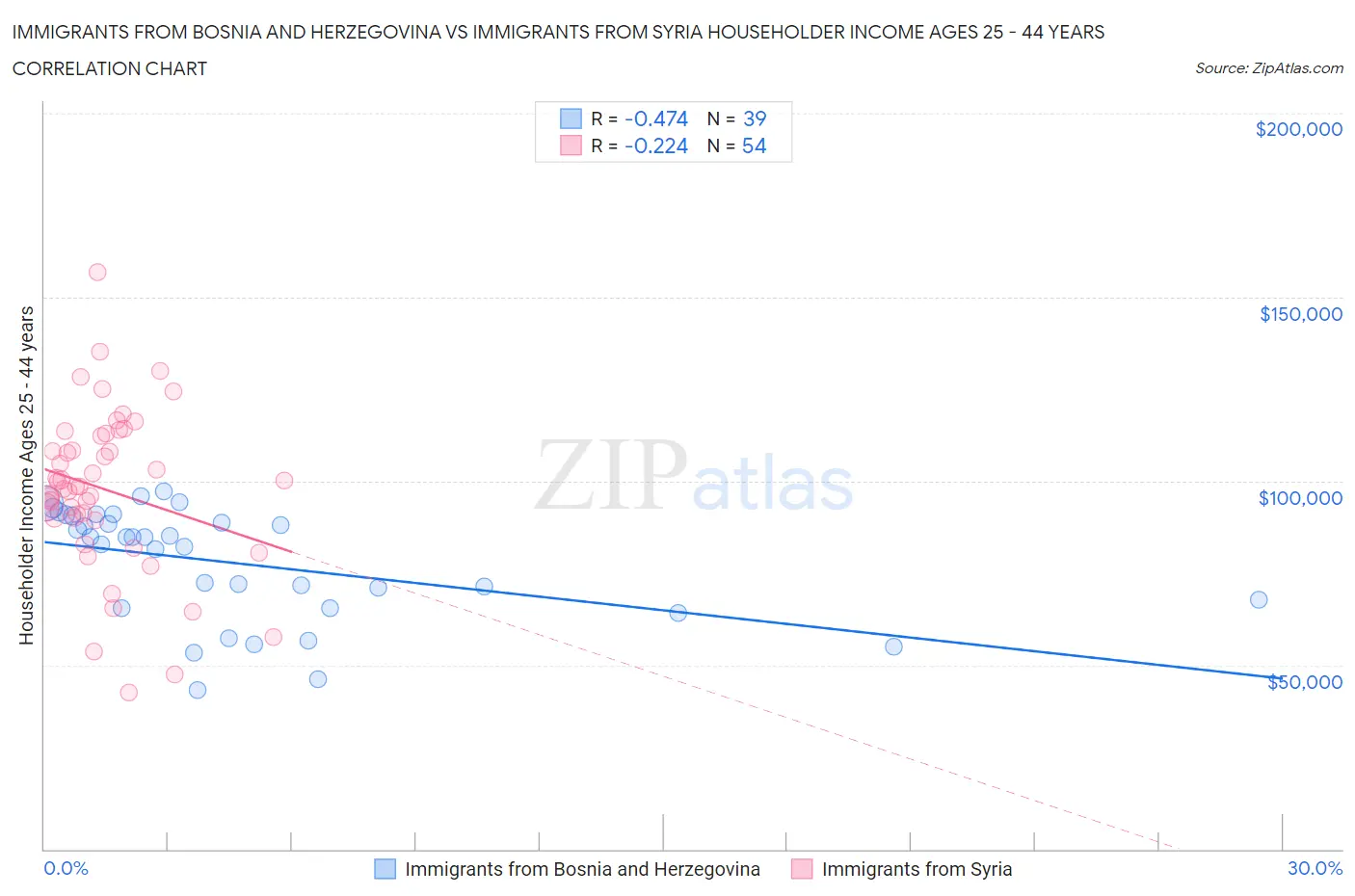 Immigrants from Bosnia and Herzegovina vs Immigrants from Syria Householder Income Ages 25 - 44 years