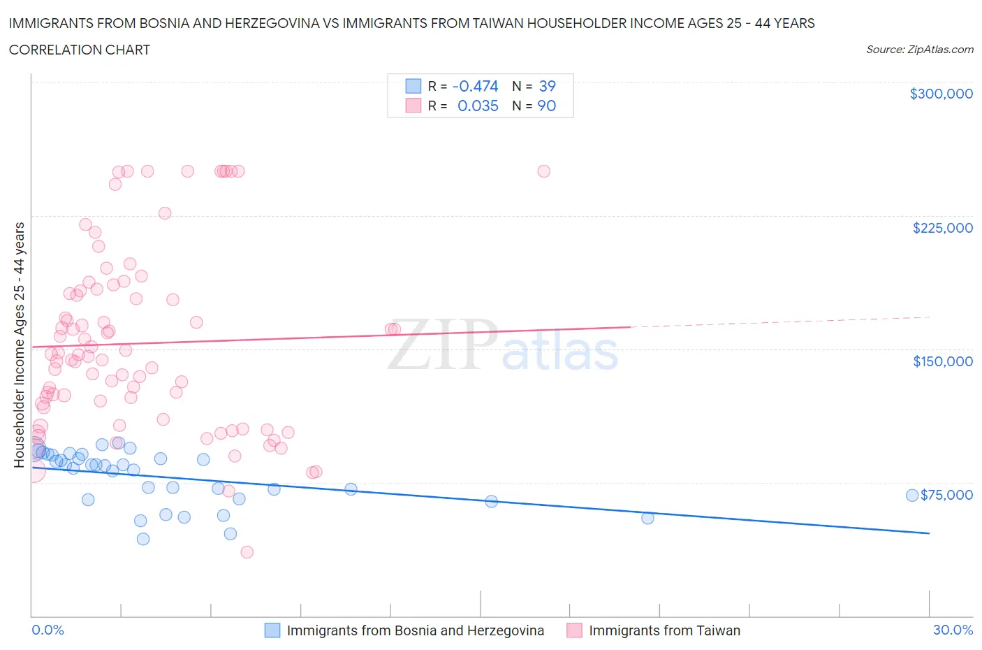 Immigrants from Bosnia and Herzegovina vs Immigrants from Taiwan Householder Income Ages 25 - 44 years