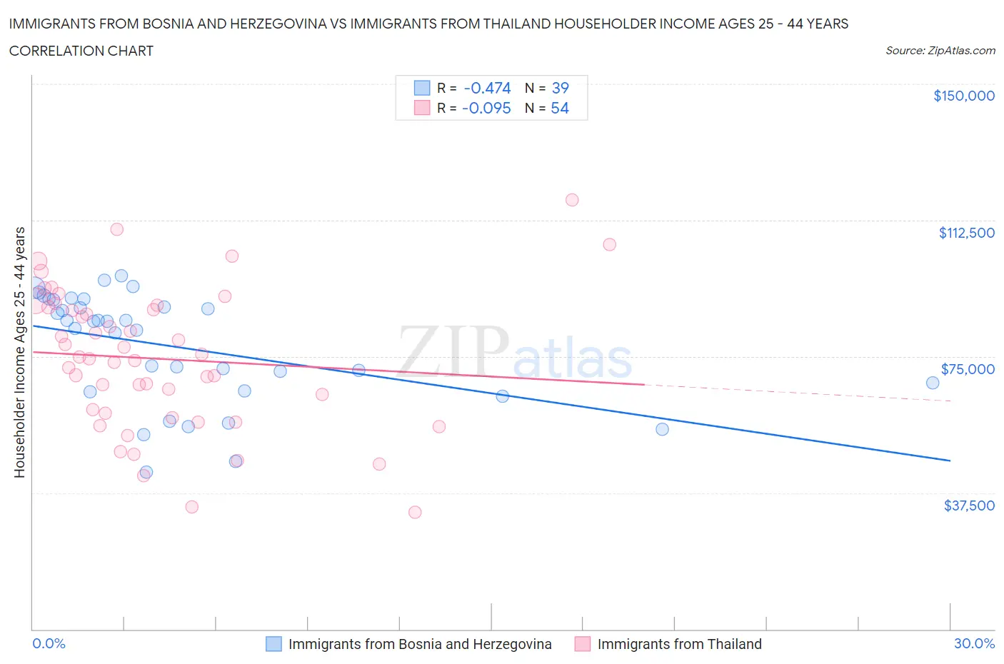 Immigrants from Bosnia and Herzegovina vs Immigrants from Thailand Householder Income Ages 25 - 44 years