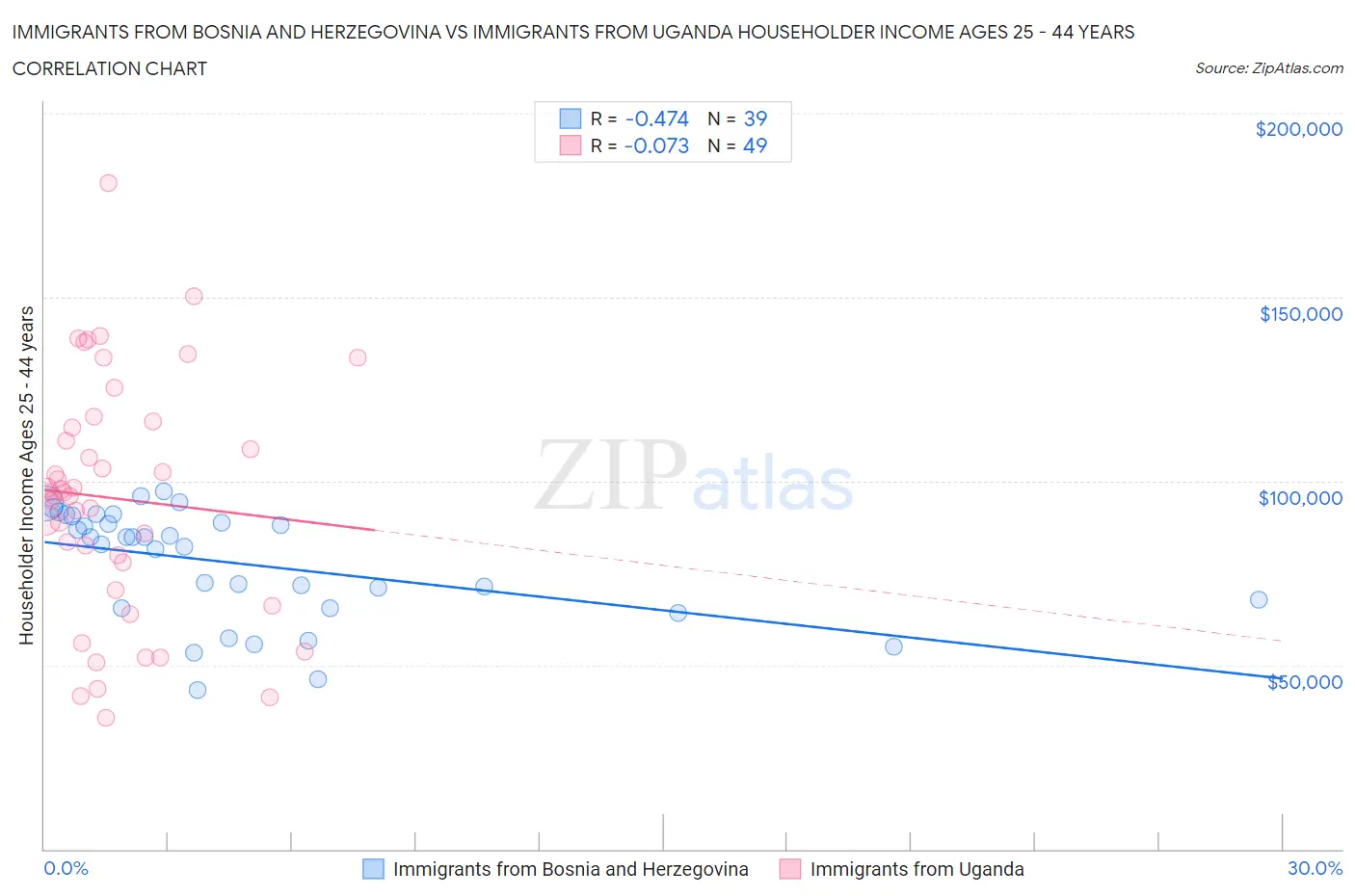 Immigrants from Bosnia and Herzegovina vs Immigrants from Uganda Householder Income Ages 25 - 44 years