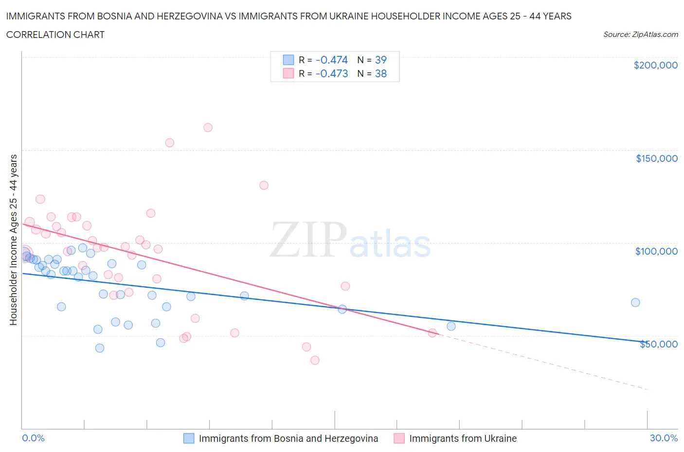 Immigrants from Bosnia and Herzegovina vs Immigrants from Ukraine Householder Income Ages 25 - 44 years