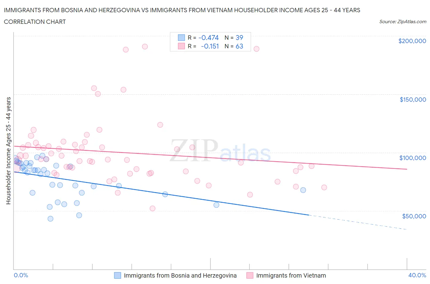 Immigrants from Bosnia and Herzegovina vs Immigrants from Vietnam Householder Income Ages 25 - 44 years