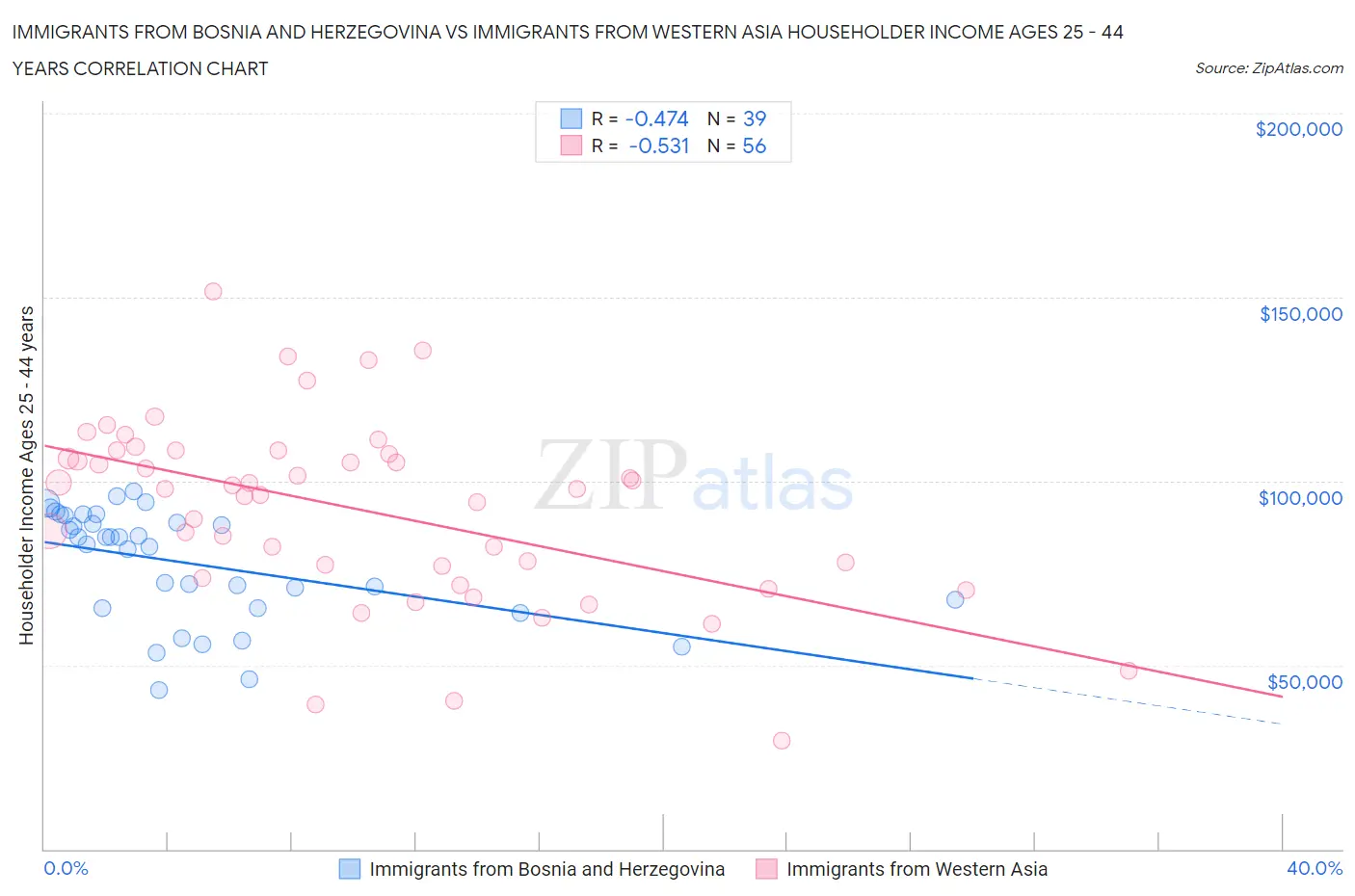 Immigrants from Bosnia and Herzegovina vs Immigrants from Western Asia Householder Income Ages 25 - 44 years