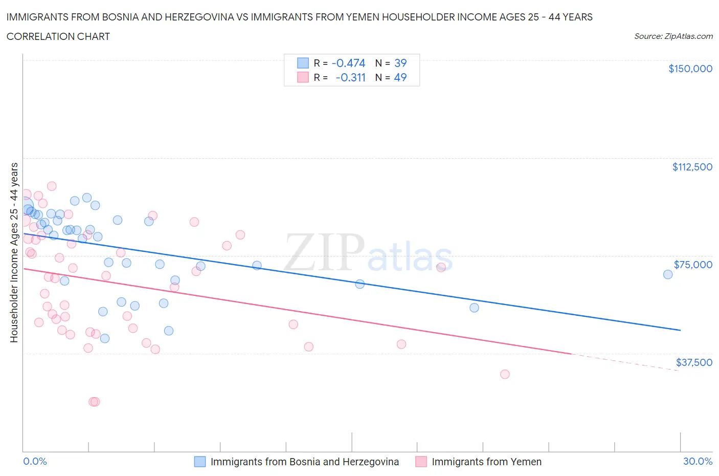 Immigrants from Bosnia and Herzegovina vs Immigrants from Yemen Householder Income Ages 25 - 44 years