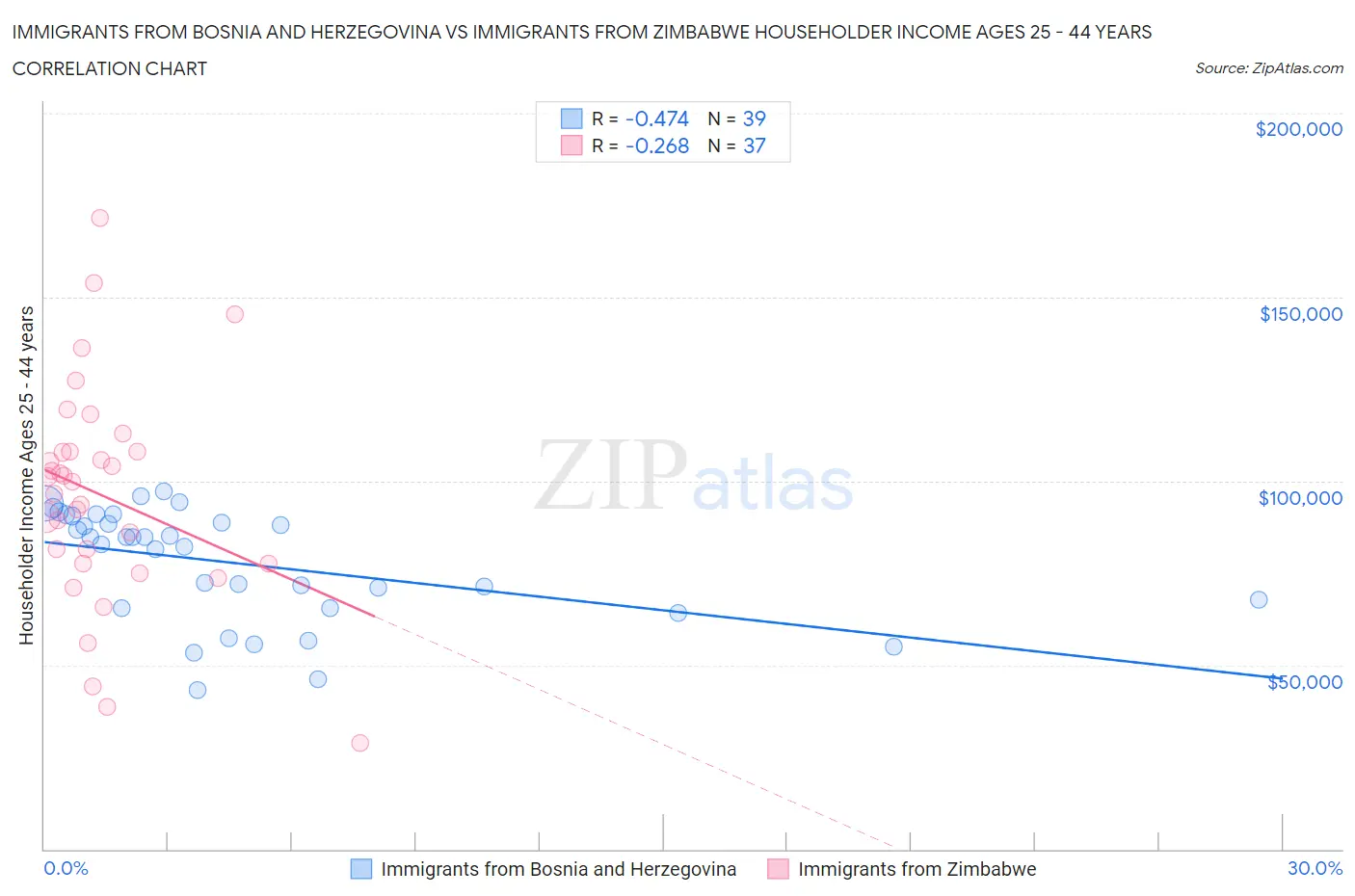Immigrants from Bosnia and Herzegovina vs Immigrants from Zimbabwe Householder Income Ages 25 - 44 years