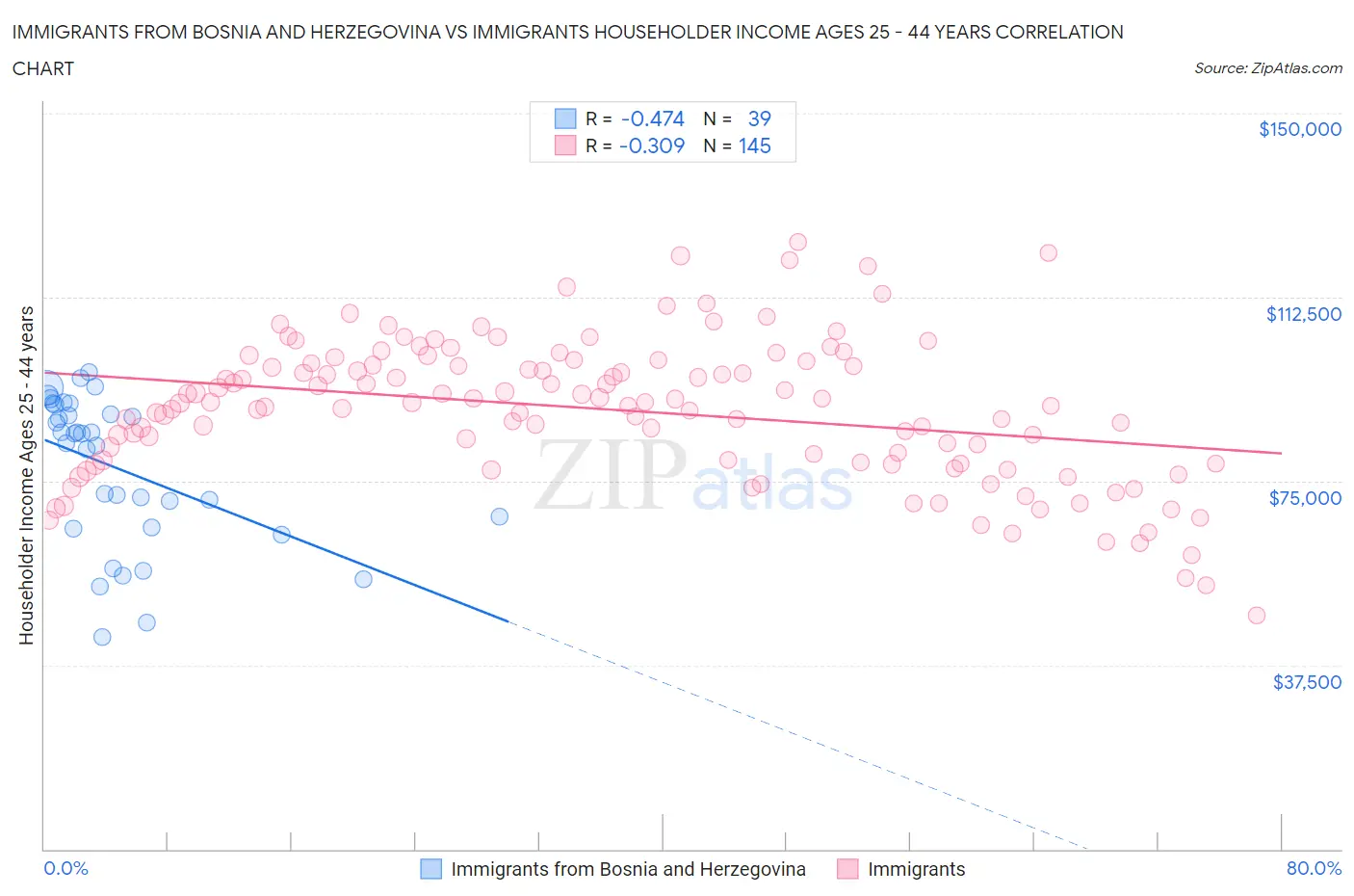 Immigrants from Bosnia and Herzegovina vs Immigrants Householder Income Ages 25 - 44 years