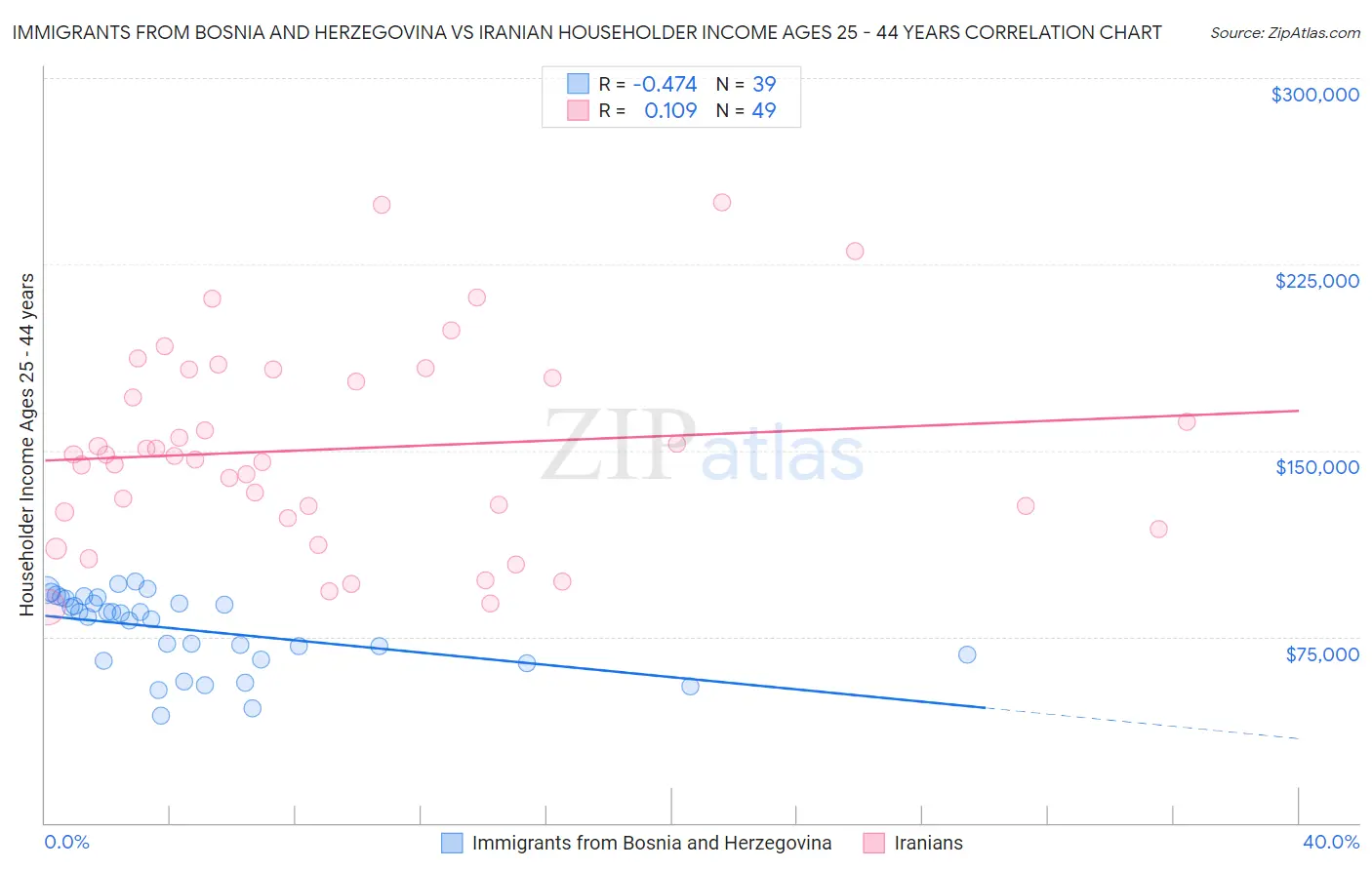 Immigrants from Bosnia and Herzegovina vs Iranian Householder Income Ages 25 - 44 years