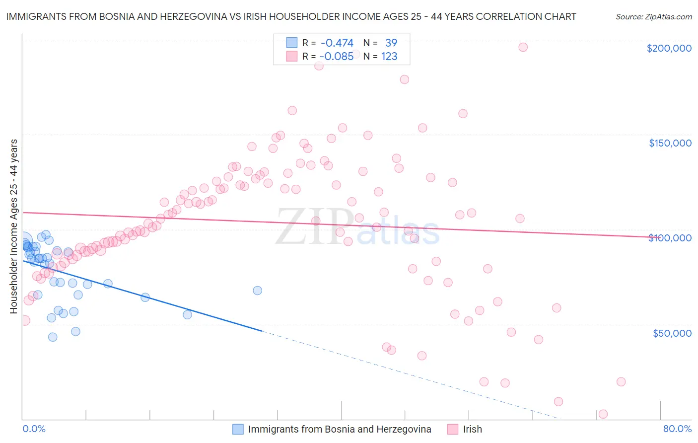 Immigrants from Bosnia and Herzegovina vs Irish Householder Income Ages 25 - 44 years