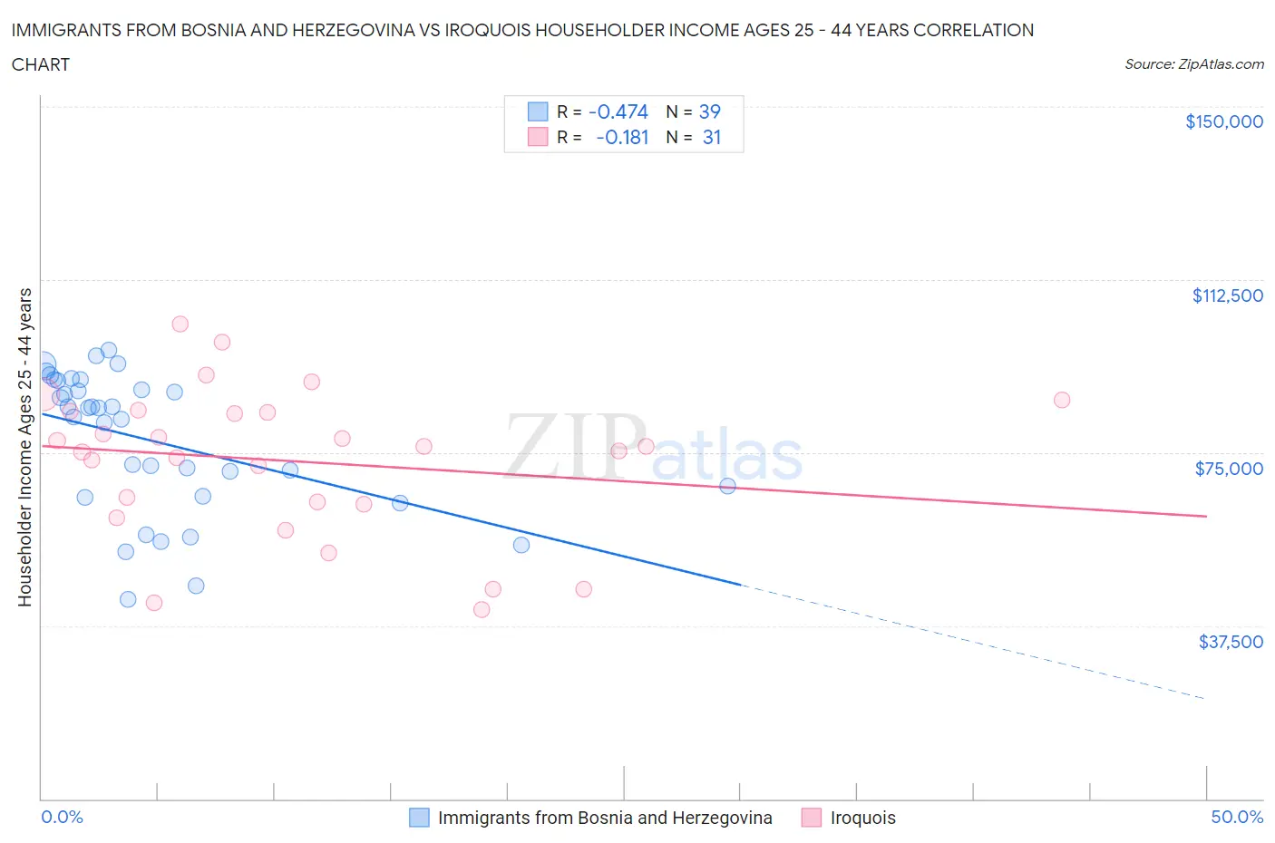 Immigrants from Bosnia and Herzegovina vs Iroquois Householder Income Ages 25 - 44 years