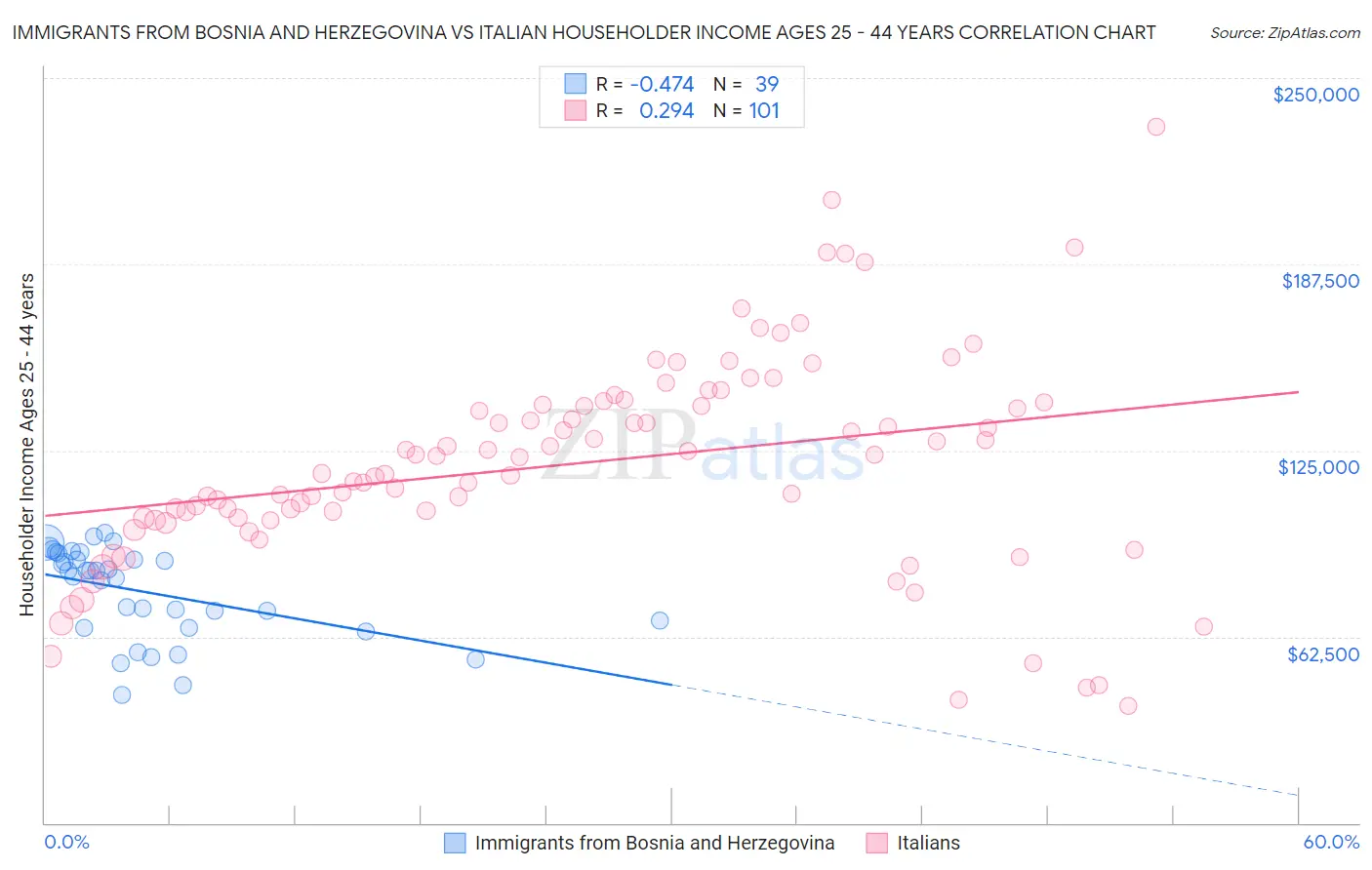 Immigrants from Bosnia and Herzegovina vs Italian Householder Income Ages 25 - 44 years