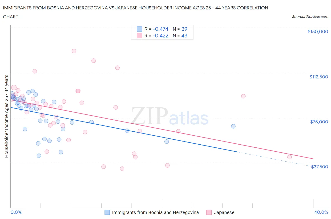 Immigrants from Bosnia and Herzegovina vs Japanese Householder Income Ages 25 - 44 years