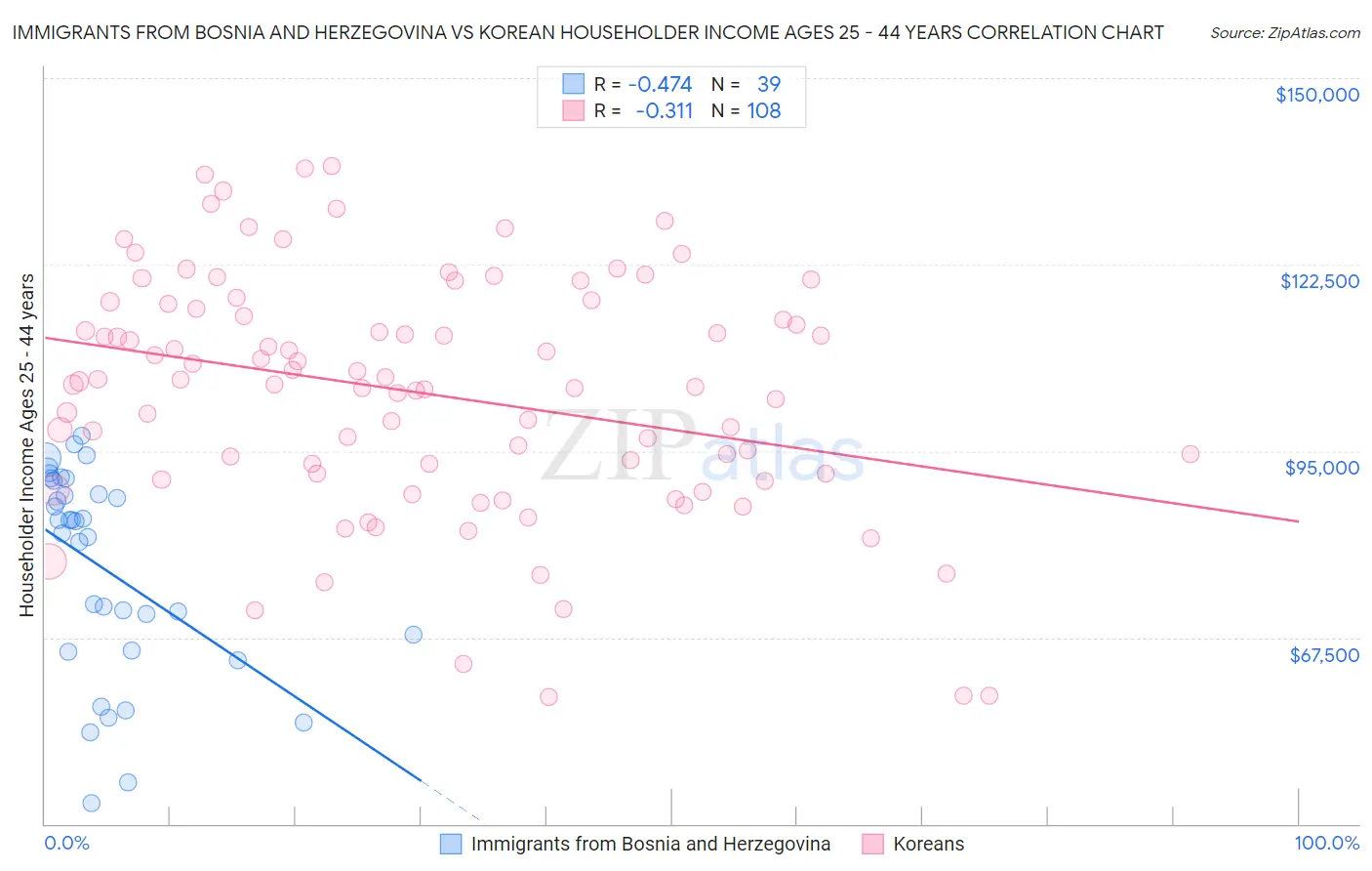 Immigrants from Bosnia and Herzegovina vs Korean Householder Income Ages 25 - 44 years