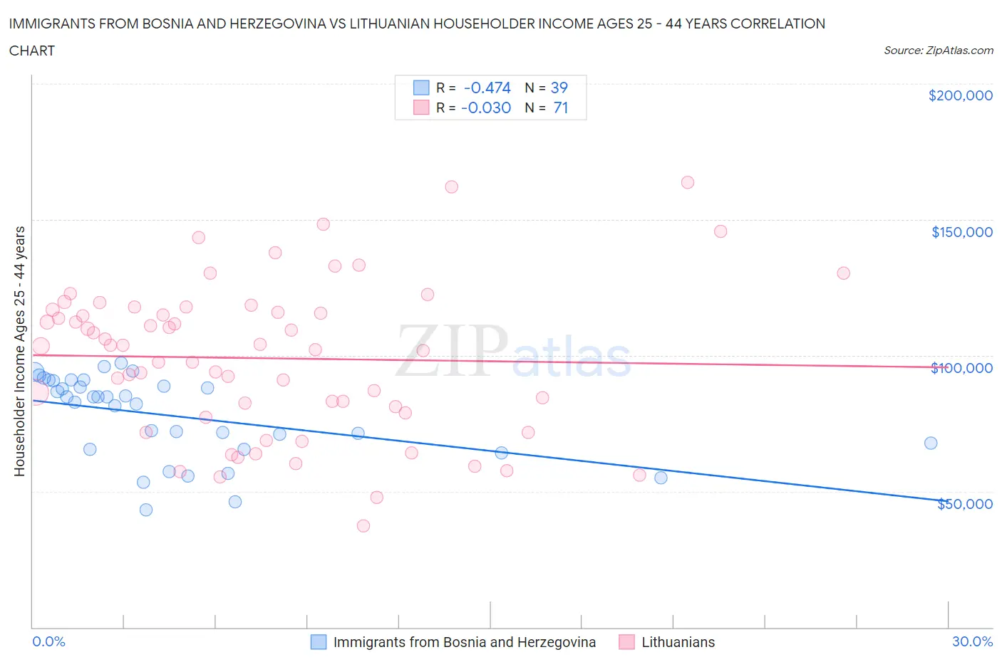 Immigrants from Bosnia and Herzegovina vs Lithuanian Householder Income Ages 25 - 44 years