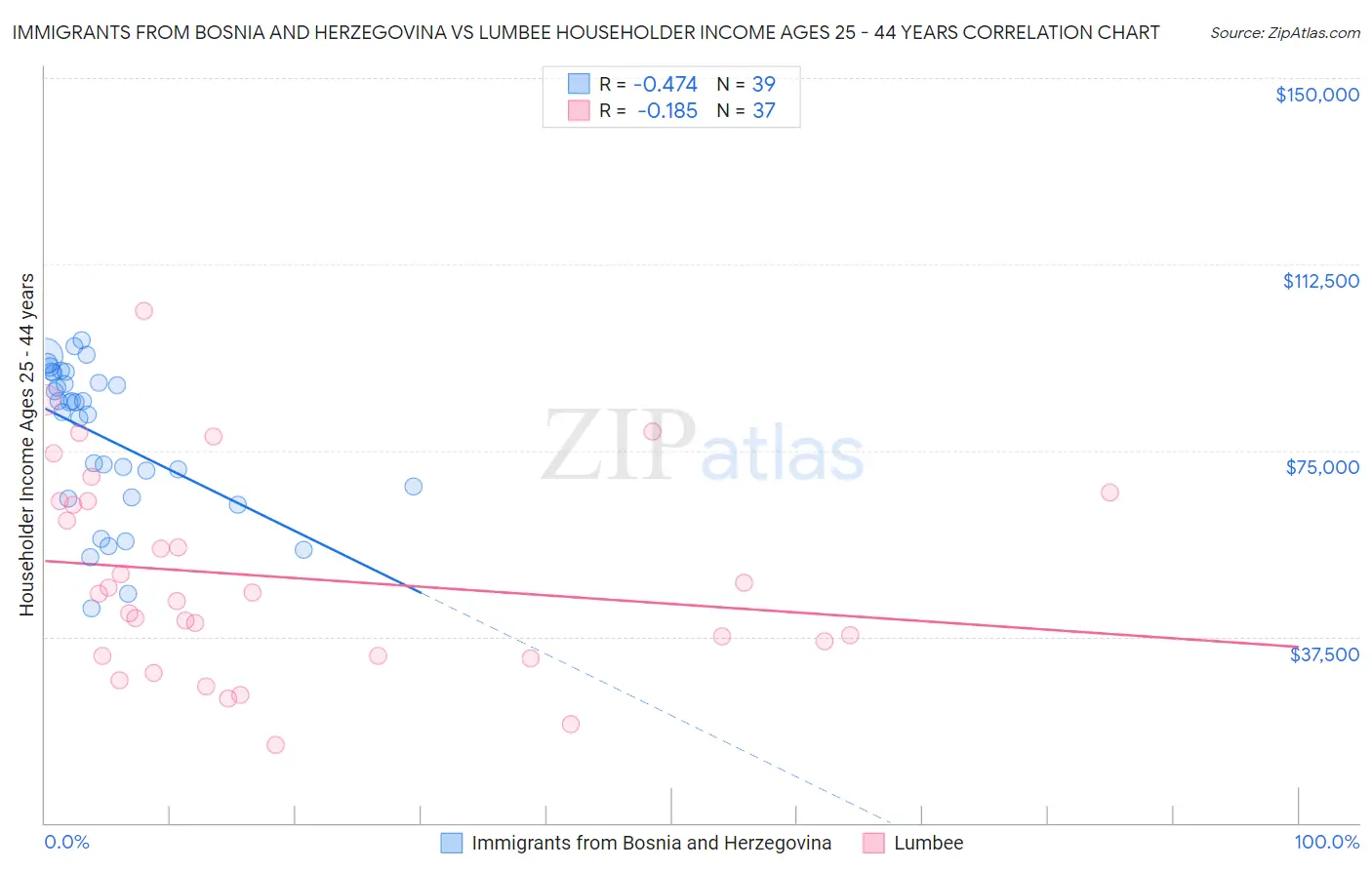 Immigrants from Bosnia and Herzegovina vs Lumbee Householder Income Ages 25 - 44 years