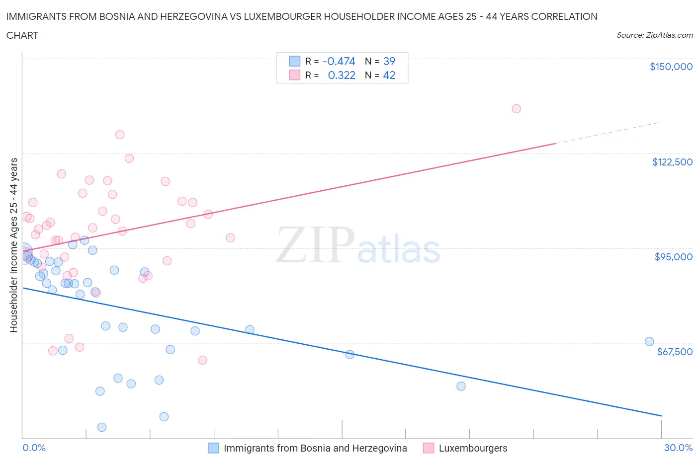 Immigrants from Bosnia and Herzegovina vs Luxembourger Householder Income Ages 25 - 44 years